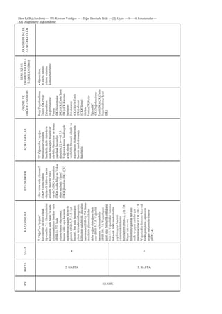 : Ders Ġçi ĠliĢkilendirme — ???: Kavram Yanılgısı — : Diğer Derslerle ĠliĢki — [!]: Uyarı — I←→I: Sınırlamalar —
: Ara Disiplinlerle ĠliĢkilendirmeARADĠSĠPLĠNLER
ATATÜRKÇÜLÜK
DERSĠÇĠVE
DĠĞERDERSLERLE
ĠLĠġKĠLENDĠRME
•Öğrencilere,
4.sınıftaiĢlenen
yüzmevebatma
konusuhatırlatılır.
ÖLÇMEVE
DEĞERLENDĠRME
ProjeDeğerlendirme
Ölçeği(ÖK)Proje
ÇalıĢmalarını
De-ğerlendirme
Formu
(ÖK)AlıĢtırmalar
(DK)(ÇK)ÜniteTesti
(DK)(ÇK)Kavram
Haritasını
Dol-duralım
(ÇK)Ekin'inTatili
(ÇK)Labirent
((ÇK)Öğrenci
Gözlem
Formu(ÖK)Neler
Öğrendik?
(ÇK)Değerlendirme
Testi(DK)(ÇK)Ünite
DeğerlendirmeTesti
(ÖK)
AÇIKLAMALAR
???Öğrenciler,kayığın
batmasıdeneyiminden
hareketle,delikcisim-lerin
sudabatacağınıdüĢünüyor
ola-bilir.Gerekiyorisedeney
yapılarakbuyanılgı
düzeltilir.[!]I←→I7.5
Yoğunlukbirimibudüzeyde
g/mLolarak
verilebilir.Derecelisilindirve
diğerhacimölçükaplarında
hacminnasılokunacağı
hatırlatılır.
ETKĠNLĠKLER
•Hercisimsudayüzermi?
(DK)•Yüzme-batma
olaylarıylakütlevehacim
arasındanasılbiriliĢki
var-dır?(DK)•AraĢtıralım
(DK)•AcabaSilgimiYoksa
MummuSudaYüzer?
(DK)Eğlenelim(DK)(ÇK)
KAZANIMLAR
7.―Ağır‖ve―yoğun‖
kav-ramlarıileilgiliolarak
öğ-renciler;7.1.Deneyimlerini
kullanarak,sudabatanvesuda
yüzenmaddelereörneklerverir
(BSB-1).7.2.Suda
yüzme-batmaolayınıntek
baĢınakütleveyahacimile
açıklanamayacağınıde-neyle
gösterir(BSB-5,7).7.3.EĢit
hacimli,birisudabatandiğeri
yüzenikimaddeninhangisinin
kütlesinindahabüyükolacağını
tahmineder(BSB-8).7.4.Batan
maddeninyüzenmaddeden
dahayoğunoldu-ğunuifade
eder(BSB-5).7.5.Yoğunluk
tanımınıvebiriminibilir
(BSB-18).7.6.Yoğunluğun
ayırtedicibirözellikolduğunu
bilir.7.7.Yoğunluklarlistesine
baka-rakfarklımaddelerden
yapıl-mıĢeĢithacimli
cisimlerinkütlelerini
karĢılaĢtırır(BSB-22,23).7.8.
Suyunkatıvesıvı
hâllerininyoğunlukfarkının
sudaya-Ģayancanlılariçin
öneminiaçıklar(FTTÇ-16).7.9.
Yoğunluklarlistesinebaka-rak
farklıgereçlerinyapımıiçin
uygunmalzemeleröne-rir
(FTTÇ-4).
SAAT
4 4
HAFTA
2. HAFTA 3. HAFTA
AY
ARALIK
 