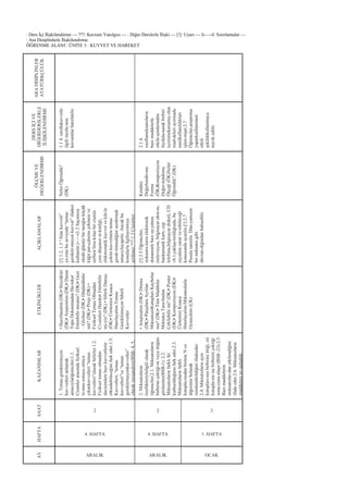 : Ders Ġçi ĠliĢkilendirme — ???: Kavram Yanılgısı — : Diğer Derslerle ĠliĢki — [!]: Uyarı — I←→I: Sınırlamalar —
: Ara Disiplinlerle ĠliĢkilendirme
ÖĞRENME ALANI : ÜNĠTE 3 : KUVVET VE HAREKET
ARADĠSĠPLĠNLER
ATATÜRKÇÜLÜK
DERSĠÇĠVE
DĠĞERDERSLERLE
ĠLĠġKĠLENDĠRME
1.14.sınıftakuvvetle
ilgiliincele-nen
kavramlarhatırlatılır.
2.14.
sınıftamıknatısların
bazımaddelerle
etkile-Ģimlerinden
faydala-narakbirbiri
içerisinekarıĢmıĢolan
mad-deleriayırmada
nasılkullanıldıkları
iĢlen-miĢti.2.7
Öğrenciler,araĢtırma
yaparkenĠnterneti
etkili
Ģekildekullanmaya
teĢvikedilir.
ÖLÇMEVE
DEĞERLENDĠRME
NelerÖğrendik?
(DK)
Kendini
Değerlendir-me
Formu
(ÖK)Kompozisyon
Değer-lendirme
Ölçeği(ÖK)Neler
Öğrendik?(DK)
AÇIKLAMALAR
[!]1.2,1.3―Alankuvveti‖
ye-rinebuseviyede―temas
gerektir-meyenkuvvet‖ifadesi
kullanılır.|←→|1.2Saçımıza
sürdü-ğümüzbirtarağınküçük
kâğıtpar-çalarınıçekmesive
serbestbıra-kılanbircismin
yeredüĢmesiet-kinliği,
elektrostatikkuvvetveküt-le
çekimkuvvetinintemas
gerek-tirmediğinisezdirmek
amacıylayapılır.Ancakbu
konularlailgiliayrıntıya
girilmez.???1.3Cisimleri
hareketet-tirenrüzgârın(hava
akımının)temasgerektirenbir
kuvvetol-duğuvurgulanır.
[!]2.5Öğrenciler,
mıknatıs-larınelektronik
donanımlıbazıeĢ-yalara
(televizyon,bilgisayarekra-nı,
bankamatikkartı,cep
telefonu,bilgisayardisketi,CD
vb.)yaklaĢ-tırıldığında,bu
eĢyalarazararve-rebileceği
konusundauyarılır.[!]2.7
Pusulatanıtılır.Dün-yamızın
birmıknatısgibi
davran-dığındanbahsedilir.
ETKĠNLĠKLER
•Hazırlanalım(DK)•Sözcükler
(DK)•AraĢtıralım(DK)•Duran
TopuDokunmadanHa-reket
Ettirebilirmisiniz?(DK)•Gezi
–Gözlem(DK)•DüĢündünüz
mü?(DK)•Proje(DK)•
FizikselTemasOlmadan
Ci-simleriHareketEttirebilir
mi-yiz?(DK)•SihirliDansçı
(ÖK)•ÜnitemiziKısaca
Hatırlayalım:Temas
GerektirmeyenSihirli
Kuvvetler
•AraĢtıralım(DK)•Drama
(DK)•ParçalaraAyrılan
MıknatısınKutuplarıKaybolur
mu?(DK)•TümMaddeler
MıknatısTara-fından
Çekilebilirmi?(DK)•Poster
(DK)•Kompozisyon(DK)•
ÜnitemiziKısaca
Hatırlayalım:Mıknatıslarla
Oynayalım(ÇK)
KAZANIMLAR
1.Temasgerektirmeyen
kuv-vetlerianlamak
amacıylaöğrenciler;1.1.
Cisimlerarasındafiziksel
te-massonucuortaya
çıkankuvvetleri―temas
kuvvetleri‖olarakbelirler.1.2.
Fizikseltemasolmadan
dacisimlerebazıkuvvetlerin
etkiedebileceğinifarkeder.1.3.
Kuvvetleri,―temas
kuvvetleri‖ve―temas
gerektirmeyenkuvvetler‖
olaraksınıĢandırır(BSB-4,5,
6).1.4.Fizikseltemas
olmaksızınci-simlerihareket
ettirebilecekbirdüzenekkurar
veçalıĢtırır(BSB-14).
2.Mıknatısların
özellikleriyleilgiliolarak
öğrenciler;2.1.Mıknatısların
birbiriniçektiği-niveyaittiğini
gözlemler(BSB-1).2.2.
Mıknatıslarınfarklıiki
kutbuolduğunufarkeder.2.3.
Mıknatıslarınfarklı
kutupla-rındanbirininNve
diğerininSolarak
isimlendirildiğiniifadeeder.
2.4.Mıknatıslarınaynı
kutupları-nınbirbiriniittiği,zıt
kutupla-rınisebirbiriniçektiği
sonu-cunaulaĢır(BSB-23).2.5.
Bazımaddelerin
mıknatıslar-danetkilendiğini
ifadeeder.2.6.Mıknatısların
maddelereuy-guladığı
kuvvetin,temasgerektirmeyen
birkuvvetol-duğunu
açıklar.2.7.Günlükhayatta
mıknatıslarınkullanım
alanlarınılisteler(BSB-24).
SAAT
2 2 2
HAFTA
4. HAFTA 4. HAFTA 1. HAFTA
AY
ARALIK ARALIK OCAK
 