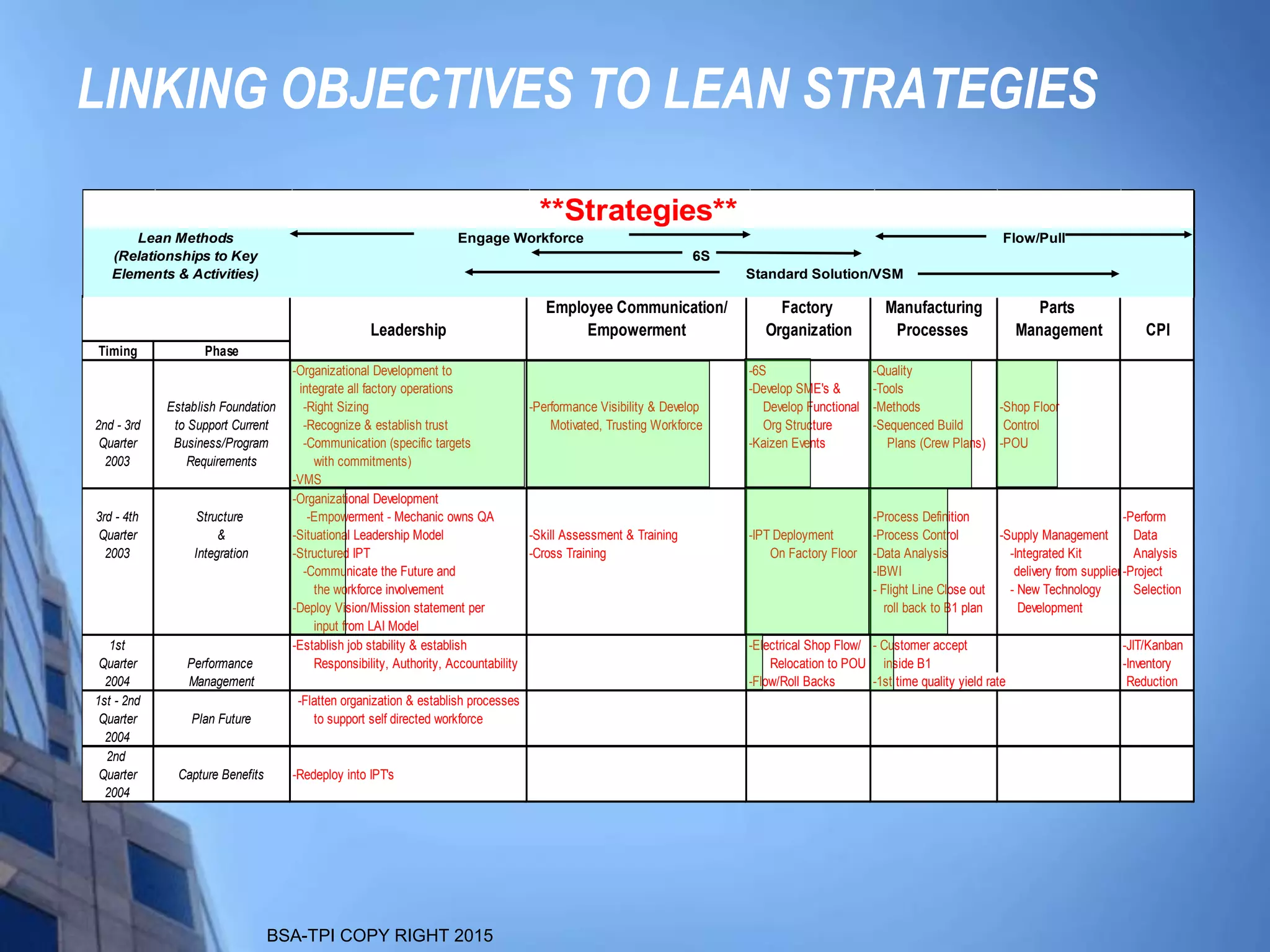 BSA-TPI COPY RIGHT 2015
Lean linkage to Strategic Planning
Employee Communication/ Factory Manufacturing Parts
Leadership Empowerment Organization Processes Management CPI
Timing Phase
-Organizational Development to -6S -Quality
integrate all factory operations -Develop SME's & -Tools
Establish Foundation -Right Sizing -Performance Visibility & Develop Develop Functional -Methods -Shop Floor
2nd - 3rd to Support Current -Recognize & establish trust Motivated, Trusting Workforce Org Structure -Sequenced Build Control
Quarter Business/Program -Communication (specific targets -Kaizen Events Plans (Crew Plans) -POU
2003 Requirements with commitments)
-VMS
-Organizational Development
3rd - 4th Structure -Empowerment - Mechanic owns QA -Process Definition -Perform
Quarter & -Situational Leadership Model -Skill Assessment & Training -IPT Deployment -Process Control -Supply Management Data
2003 Integration -Structured IPT -Cross Training On Factory Floor -Data Analysis -Integrated Kit Analysis
-Communicate the Future and -IBWI delivery from supplier-Project
the workforce involvement - Flight Line Close out - New Technology Selection
-Deploy Vision/Mission statement per roll back to B1 plan Development
input from LAI Model
1st -Establish job stability & establish -Electrical Shop Flow/ - Customer accept -JIT/Kanban
Quarter Performance Responsibility, Authority, Accountability Relocation to POU inside B1 -Inventory
2004 Management -Flow/Roll Backs -1st time quality yield rate Reduction
1st - 2nd -Flatten organization & establish processes
Quarter Plan Future to support self directed workforce
2004
2nd
Quarter Capture Benefits -Redeploy into IPT's
2004
**Strategies**
Lean Methods
(Relationships to Key
Elements & Activities)
Engage Workforce
6S
Standard Solution/VSM
Flow/Pull
LINKING OBJECTIVES TO LEAN STRATEGIES
 