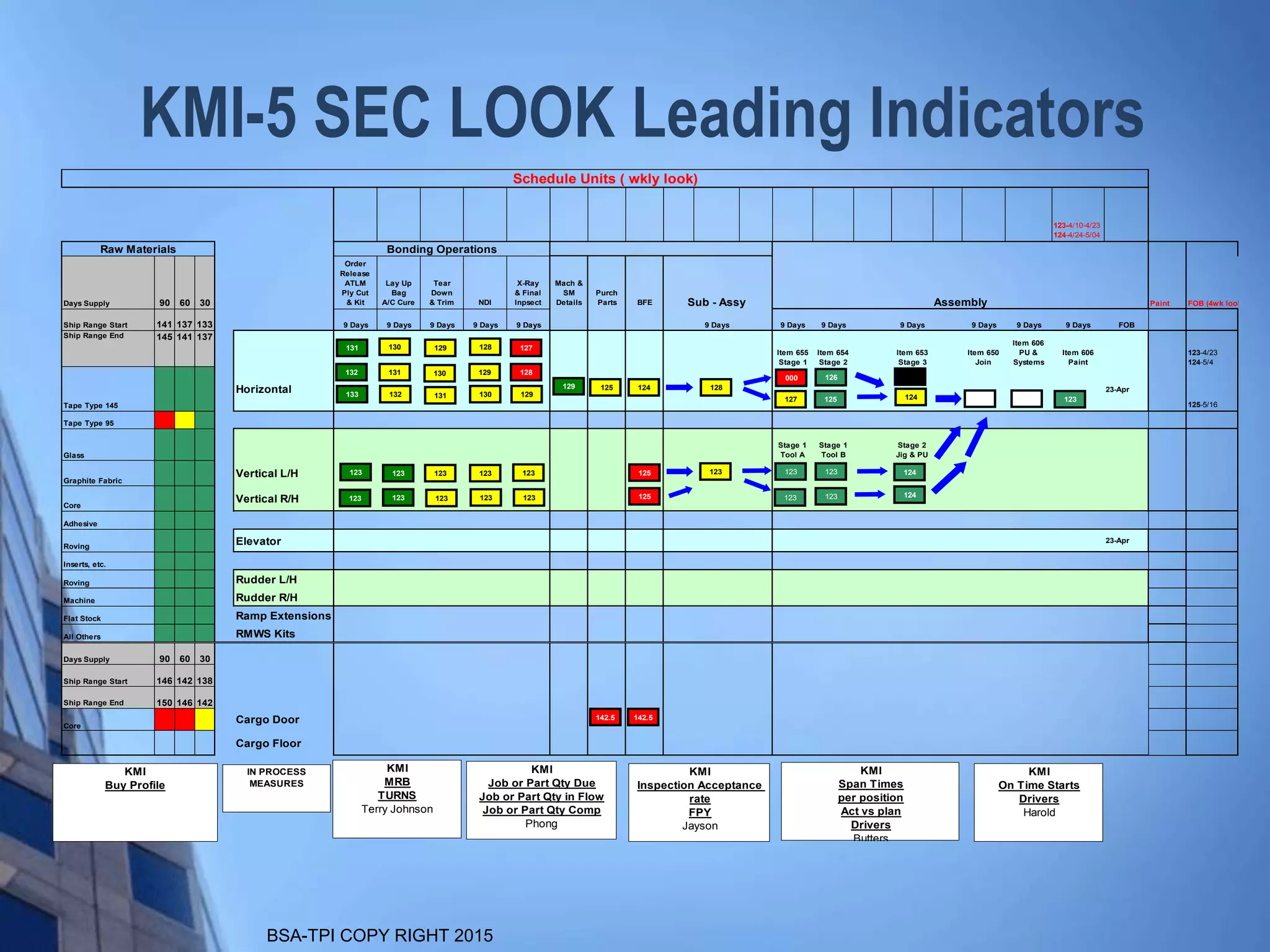 BSA-TPI COPY RIGHT 2015
KMI-5 SEC LOOK Leading Indicators
123-4/10-4/23
124-4/24-5/04
Days Supply 90 60 30
Order
Release
ATLM
Ply Cut
& Kit
Lay Up
Bag
A/C Cure
Tear
Down
& Trim NDI
X-Ray
& Final
Inpsect
Mach &
SM
Details
Purch
Parts BFE Sub - Assy Paint FOB (4wk look)
Ship Range Start 141 137 133 9 Days 9 Days 9 Days 9 Days 9 Days 9 Days 9 Days 9 Days 9 Days 9 Days 9 Days 9 Days FOB
Ship Range End 145 141 137
Item 655
Stage 1
Item 654
Stage 2
Item 653
Stage 3
Item 650
Join
Item 606
PU &
Systems
Item 606
Paint
123-4/23
124-5/4
Tape Type 145
Horizontal 23-Apr
125-5/16
Tape Type 95
Glass
Stage 1
Tool A
Stage 1
Tool B
Stage 2
Jig & PU
Graphite Fabric
Vertical L/H
Core
Vertical R/H
Adhesive
Roving
Elevator 23-Apr
Inserts, etc.
Roving Rudder L/H
Machine Rudder R/H
Flat Stock Ramp Extensions
All Others RMWS Kits
Days Supply 90 60 30
Ship Range Start 146 142 138
Ship Range End 150 146 142
Core
Cargo Door
Cargo Floor
Bonding Operations
Assembly
Raw Materials
Schedule Units ( wkly look)
123123123
000
127
126
125 124
123
128
123 123
123
123
123
124
127
123 123 123
131 130 129 128
123
123
123
123
123 123 123
125
124125129
125 124
128132 131 130 129
129133 132 131 130
142.5 142.5
KMI
MRB
TURNS
Terry Johnson
IN PROCESS
MEASURES
KMI
Span Times
per position
Act vs plan
Drivers
Butters
KMI
Inspection Acceptance
rate
FPY
Jayson
KMI
Job or Part Qty Due
Job or Part Qty in Flow
Job or Part Qty Comp
Phong
KMI
Buy Profile
KMI
On Time Starts
Drivers
Harold
 