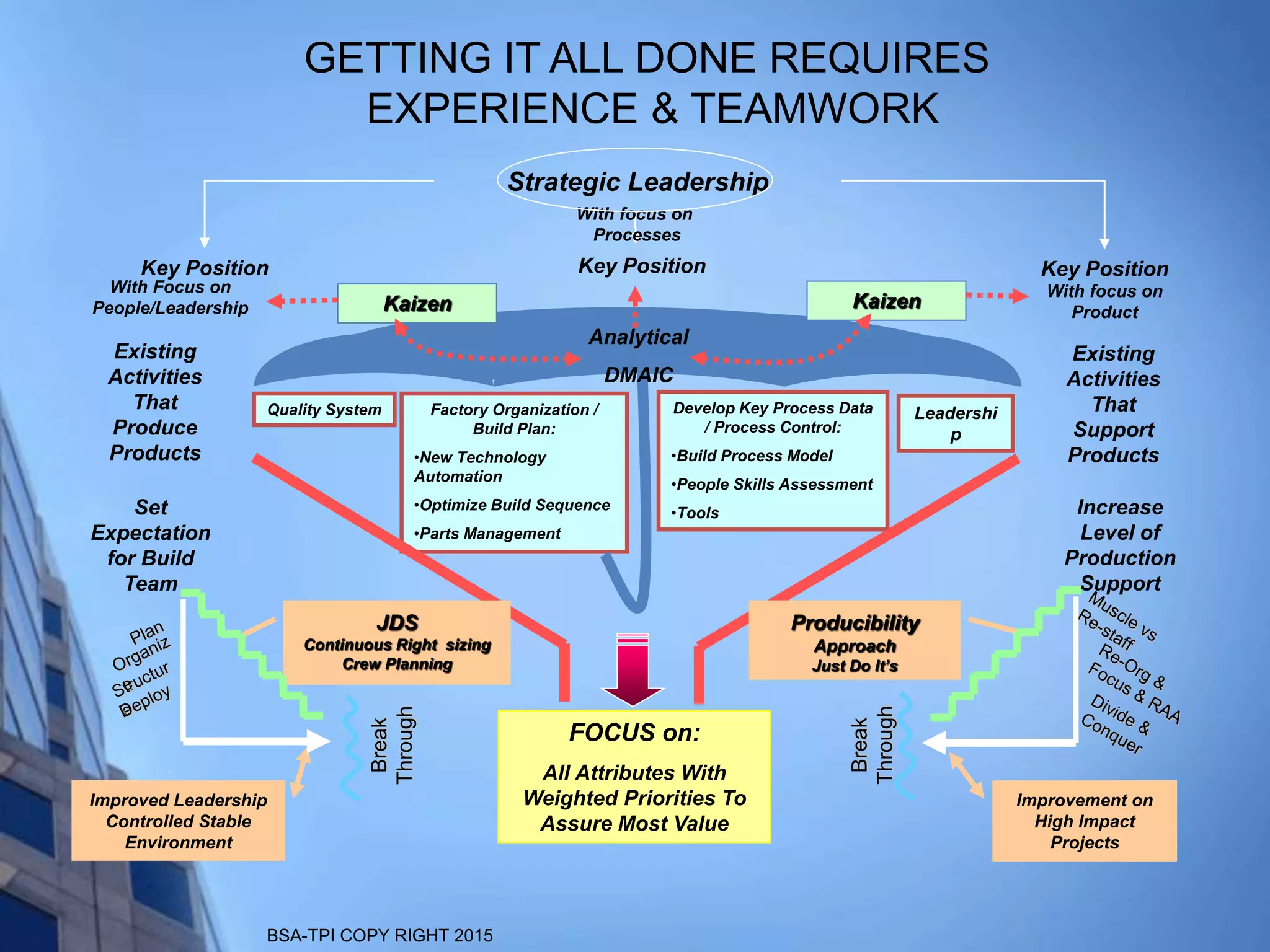 BSA-TPI COPY RIGHT 2015
FOCUS on:
All Attributes With
Weighted Priorities To
Assure Most Value
Quality System Factory Organization /
Build Plan:
•New Technology
Automation
•Optimize Build Sequence
•Parts Management
Develop Key Process Data
/ Process Control:
•Build Process Model
•People Skills Assessment
•Tools
Leadershi
p
Increase
Level of
Production
Support
Producibility
Approach
Just Do It’s
Improvement on
High Impact
Projects
Break
Through
Set
Expectation
for Build
Team
JDS
Continuous Right sizing
Crew Planning
Improved Leadership
Controlled Stable
Environment
Break
Through
Strategic Leadership
Key Position Key PositionKey Position
With Focus on
People/Leadership
With focus on
Processes
With focus on
Product
Existing
Activities
That
Produce
Products
Analytical
DMAIC
Existing
Activities
That
Support
Products
KaizenKaizen
GETTING IT ALL DONE REQUIRES
EXPERIENCE & TEAMWORK
 