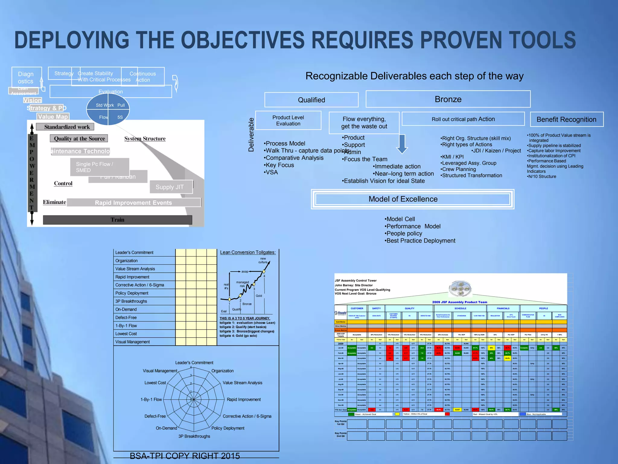 BSA-TPI COPY RIGHT 2015
DEPLOYING THE OBJECTIVES REQUIRES PROVEN TOOLS
Rapid Improvement Events
WASTE
Maintenance Technology
Value Map
Rapid Improvement Events
Lean
Assessment
Vision
Strategy & PD
Pull / Kanban
Single Pc Flow /
SMED
Supply JIT
Diagn
ostics
Create Stability
With Critical Processes
Strategy Continuous
Action
Evaluation
Waste
Std Work
Flow
Pull
5S Product Level
Evaluation
Flow everything,
get the waste out
Roll out critical path Action Benefit Recognition
•Process Model
•Walk Thru - capture data points
•Comparative Analysis
•Key Focus
•VSA
•Product
•Support
•Admin
•Focus the Team
•Immediate action
•Near–long term action
•Establish Vision for ideal State
•Model Cell
•Performance Model
•People policy
•Best Practice Deployment
•Right Org. Structure (skill mix)
•Right types of Actions
•JDI / Kaizen / Project
•KMI / KPI
•Leveraged Assy. Group
•Crew Planning
•Structured Transformation
•100% of Product Value stream is
integrated
•Supply pipeline is stabilized
•Capture labor Improvement
•Institutionalization of CPI
•Performance Based
Mgmt. decision using Leading
Indicators
•N/10 Structure
Model of Excellence
Qualified Bronze
Deliverable
Recognizable Deliverables each step of the way
tollgate levels as of (date):
Leader's Commitment
Organization
Value Stream Analysis
Rapid Improvement
Corrective Action / 6-Sigma
Policy Deployment
3P Breakthroughs
On-Demand
Defect-Free
1-By-1 Flow
Lowest Cost
Visual Management
Product Team Progress
Lean Conversion Tollgates:
0
1
2
3
4
Leader's Commitment
Organization
Value Stream Analysis
Rapid Improvement
Corrective Action / 6-Sigma
Policy Deployment
3P Breakthroughs
On-Demand
Defect-Free
1-By-1 Flow
Lowest Cost
Visual Management
THIS IS A 3 TO 5 YEAR JOURNEY.
tollgate 1: evaluation (choose Lean)
tollgate 2: Qualify (start basics)
tollgate 3: Bronze(biggest changes)
tollgate 4: Gold (go solo)
1
2
3
4
Eval
Qualify
Bronze
Gold
real
#'s
asap
managed
risk
new
culture
JSF Assembly Control Tower
John Barney: Site Director
Current Program VOS Level:Qualifying
VOS Next Level Goal: Bronze
Gold Metics
Silver Metrics
Bronze Metrics
2009 AOP
Targets
YTD Act / Goal Act Goal Act Goal Act Goal Act Goal Act Goal Act Goal Act Goal Act Goal Act Goal Act Goal Act Goal Act Goal Act Goal
2009 6.8 4.76 4.11 27.70 52.75% 36,655
Jan-09 Acceptable Acceptable 5.2 6.8 13 4.76 4.61 4.11 23.8 27.70 45.3% 52.75% 26,583 36,655 97.7% 100% 55% 58% 36.7% 30.0% Complete Qrtly 2.5 2.5 95% 90%
Feb-09 Acceptable Acceptable 6.8 6.9 4.76 6.17 4.11 7.9 27.70 44.8% 52.75% 36,655 36,655 91.7% 100% 58% 58% 28.7% 30.0% 2.5 90%
Mar-09 Acceptable 6.8 6.9 4.76 6.17 4.11 7.9 27.70 52.75% 92.9% 100% 60% 58% 28.9% 30.0% 2.5 90%
Apr-09 Acceptable 6.8 4.76 4.11 27.70 52.75% 100% 30.0% Qrtly 2.5 90%
May-09 Acceptable 6.8 4.76 4.11 27.70 52.75% 100% 30.0% 2.5 90%
Jun-09 Acceptable 6.8 4.76 4.11 27.70 52.75% 100% 30.0% 2.5 90%
Jul-09 Acceptable 6.8 4.76 4.11 27.70 52.75% 100% 30.0% Qrtly 2.5 90%
Aug-09 Acceptable 6.8 4.76 4.11 27.70 52.75% 100% 30.0% 2.5 90%
Sep-09 Acceptable 6.8 4.76 4.11 27.70 52.75% 100% 30.0% 2.5 90%
Oct-09 Acceptable 6.8 4.76 4.11 27.70 52.75% 100% 30.0% Qrtly 3.0 90%
Nov-09 Acceptable 6.8 4.76 4.11 27.70 52.75% 100% 30.0% 3.0 90%
Dec-09 Acceptable 6.8 4.76 4.11 27.70 52.75% 100% 30.0% 3.0 90%
YTD Act / Goal Acceptable Acceptable 13.6 6.8 4.76 6.17 4.11 7.9 27.70 46.4% 52.75% 35,927 36,655 92.9% 100% 60.0% 58% 28.7% 30.0% 2.5 95% 90%
Key Points
1st Qtr
Key Points
2nd Qtr
SAFETY
Per Plan > 90%54%100% by 2Q09Per AOPAcceptable 15% Reduction 25% Increase20% Reduction 15% Reduction 15% Reduction
VOICE OF THE Customer
(VOC)
CUSTOMER
OSHA RATE
PEOPLEFINANCIALS
DEFECTS/1000 REALIZATION% ON TIME FOB
QUALITY
CUSTOMER
ESCAPES
(C-CARTS)
Starts/Completes On
Time Performance
STANDARDS
SCHEDULE
R3
Per AOP
MOS
COMPLIANCE
COMMUNICATION
PLAN
OT%
Direct Touch
5S
3.0 by YE
2009 JSF Assembly Product Team
Yellow - Within 5% of GoalGreen - Achieved Goal Blue - Not ApplicableRed - Missed Goal by >5%
 