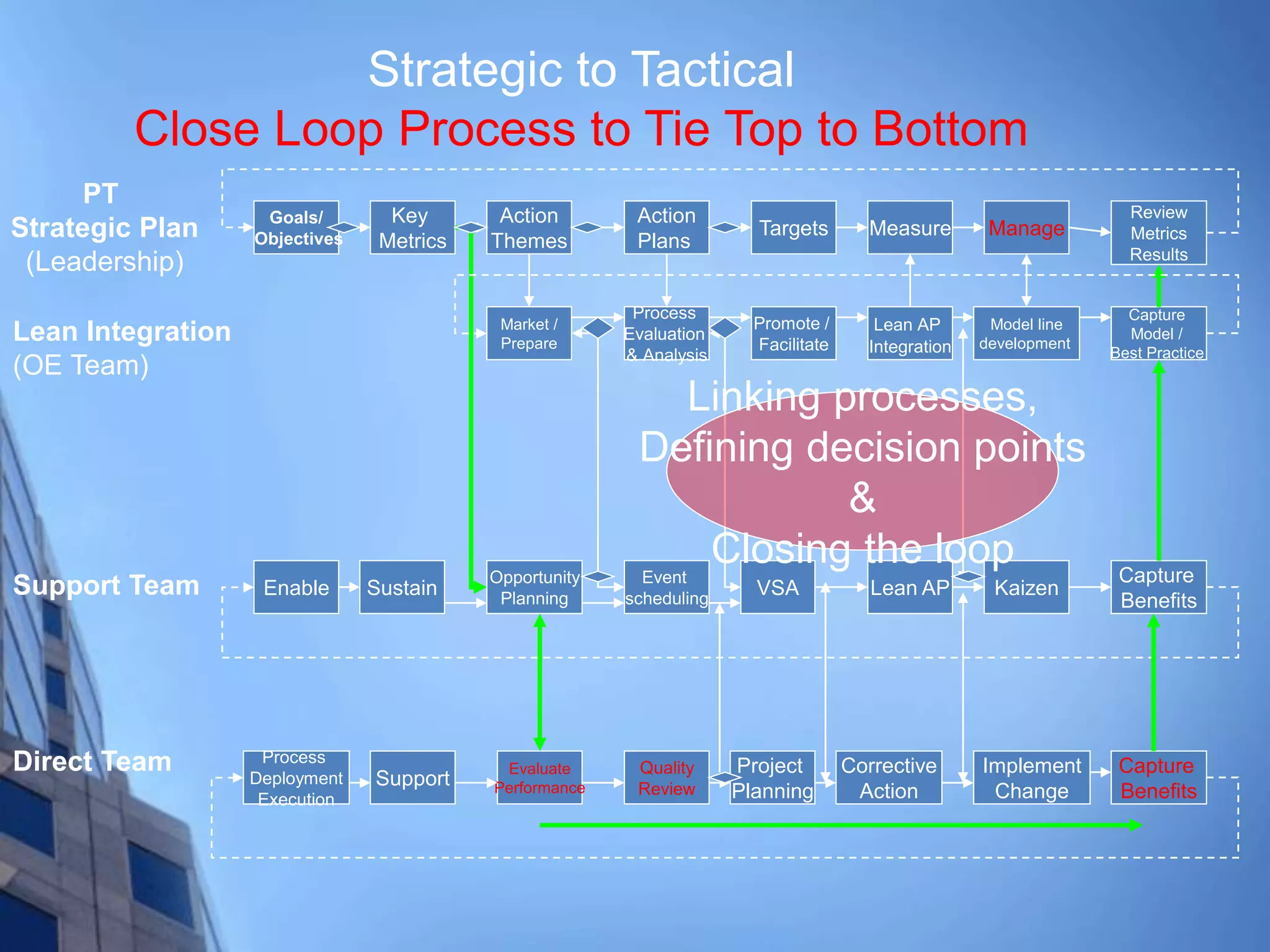 Goals/
Objectives
Key
Metrics
Action
Themes
Action
Plans
Targets Measure
Promote /
Facilitate
Process
Evaluation
& Analysis
Market /
Prepare
VSA
Model line
development
Manage
Lean AP
Integration
Review
Metrics
Results
Capture
Benefits
KaizenLean AP
Event
scheduling
Capture
Model /
Best Practice
Opportunity
Planning
Enable SustainSupport Team
Lean Integration
(OE Team)
Direct Team Evaluate
Performance
Corrective
Action
Support
Process
Deployment
Execution
Implement
Change
Quality
Review
Project
Planning
Capture
Benefits
PT
Strategic Plan
(Leadership)
Strategic to Tactical
Close Loop Process to Tie Top to Bottom
Linking processes,
Defining decision points
&
Closing the loop
 