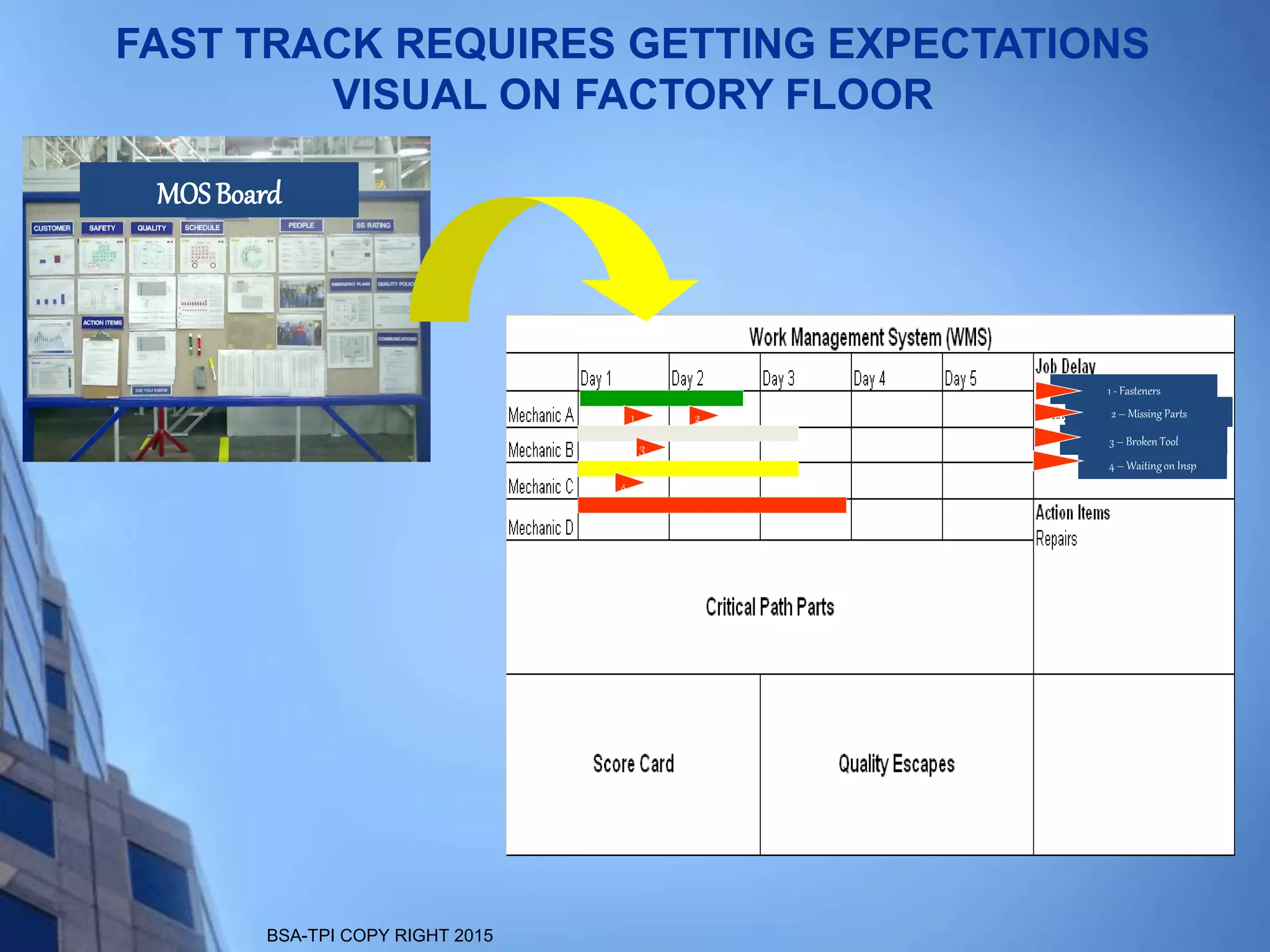 BSA-TPI COPY RIGHT 2015
FAST TRACK REQUIRES GETTING EXPECTATIONS
VISUAL ON FACTORY FLOOR
# of CriticalPaths
# Short
Bad Rivets
HighPins
MOSBoard
1 2
3
4
1 - Fasteners
2 – Missing Parts
3 – Broken Tool
4 – Waitingon Insp
 