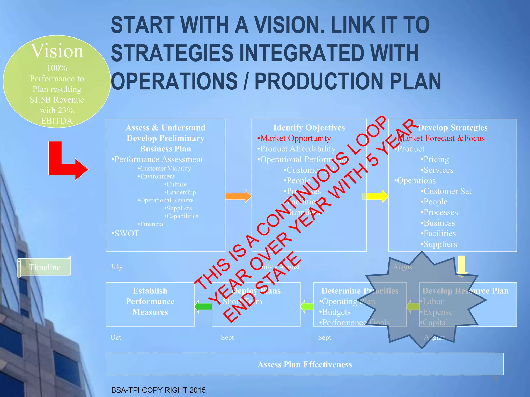 BSA-TPI COPY RIGHT 2015
START WITH A VISION. LINK IT TO
STRATEGIES INTEGRATED WITH
OPERATIONS / PRODUCTION PLAN
Assess & Understand
Develop Preliminary
Business Plan
•Performance Assessment
•Customer Viability
•Environment
•Culture
•Leadership
•Operational Review
•Suppliers
•Capabilities
•Financial
•SWOT
Vision
100%
Performance to
Plan resulting
$1.5B Revenue
with 23%
EBITDA
Identify Objectives
•Market Opportunity
•Product Affordability
•Operational Performance
•Customer Sat.
•People
•Processes
•Facilities
•Suppliers
Develop Strategies
•Market Forecast &Focus
•Product
•Pricing
•Services
•Operations
•Customer Sat
•People
•Processes
•Business
•Facilities
•Suppliers
Develop Resource Plan
•Labor
•Expense
•Capital
Establish
Performance
Measures
Deploy Plans
• Short Term
Determine Priorities
•Operating Plan
•Budgets
•Performance Goals
Assess Plan Effectiveness
July July - August August
AugustSeptSeptOct
Timeline
5
 