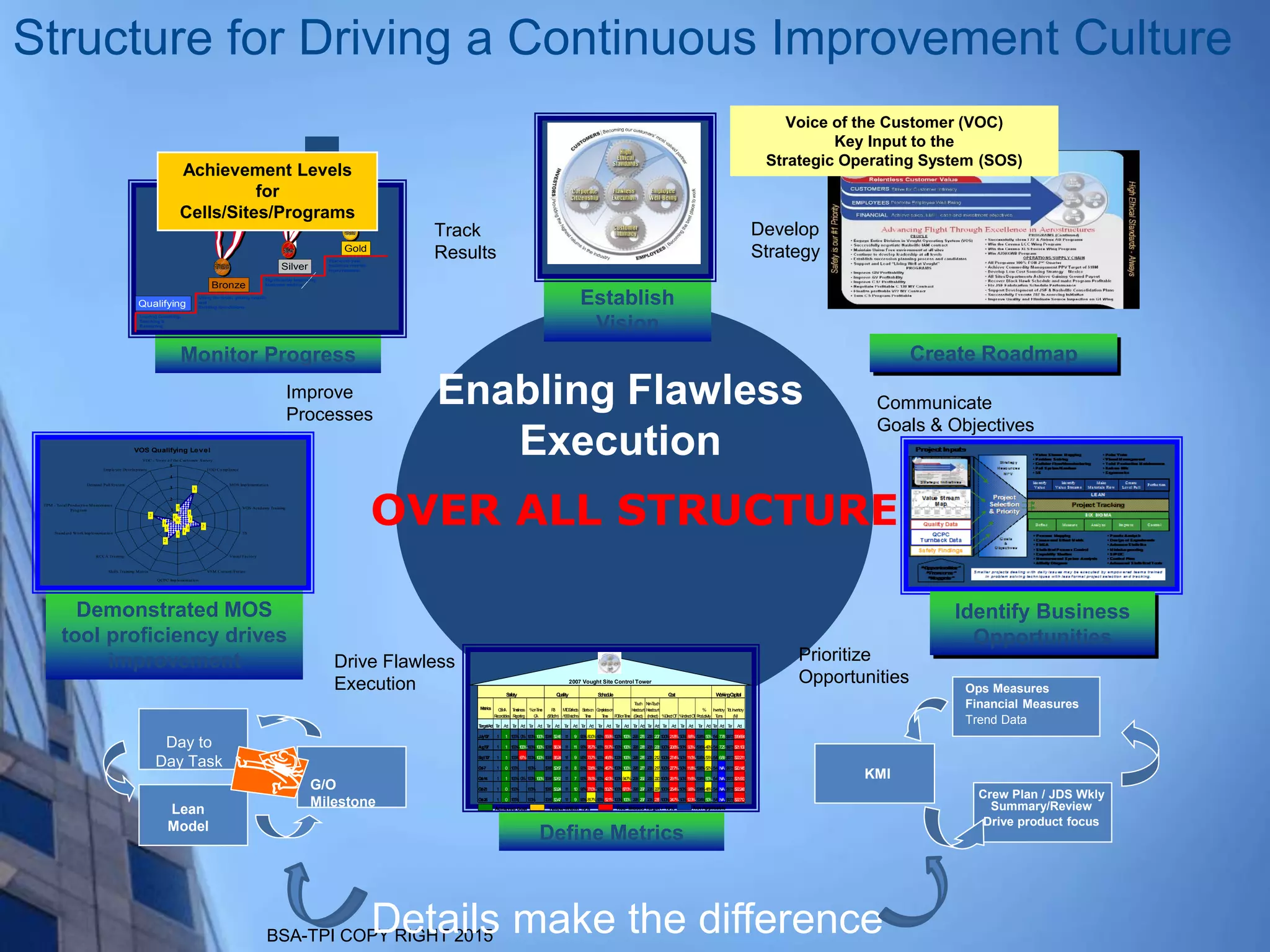 BSA-TPI COPY RIGHT 2015
Structure for Driving a Continuous Improvement Culture
Develop
Strategy
OVER ALL STRUCTURE
Demonstrated MOS
tool proficiency drives
improvement
Monitor Progress
Establish
Vision
2007 Vought Site Control Tower
Achieved Goal Yellow-Within 10% Red- Missed Target > 10% Not Applicable
Metrics
Target/Act Tar Act Tar Act Tar Act Tar Act Tar Act Tar Act Tar Act Tar Act Tar Act Tar Act Tar Act Tar Act Tar Act Tar Act Tar Act
July'07 1 1 100% 0% 100%100%$3.86 $2.46 11 9 90%80.0%90%55.9%100%100% 298 279 208 20710.0%21.8%5.0% 8.8% 50.8%50%5.4 7.78 $17.5$19.664
Aug'07 1 1 100%100%100%100%$3.86 $6.34 11 11 90%76.7%90%51.7%100%100% 298 278 208 20810.0%20.6%5.0% 9.3% 50.8%49%5.4 7.25 $17.5$21.109
Sept'07 1 1 100%67%100%100%$3.86 $5.24 11 9 90%73.7%90%46.5%100%100% 298 276 208 21210.0%27.4%5.0%11.0%50.8%53%5.4 6.89 $17.5$22.211
Oct-7 1 0 100% 100% $3.86 $2.67 11 8 90%72.6%90%45.7%100%100% 298 277 208 21710.0%27.7%5.0%11.8%50.8%52%5.4 N/A $17.5$20.145
Oct-14 1 1 100% 0% 100%100%$3.86 $2.62 11 7 90%79.3%90%42.3%100%94.7% 298 292 208 22010.0%29.1%5.0%11.6%50.8%50%5.4 N/A $17.5$21.630
Oct-21 1 0 100% 100% $3.86 $3.24 11 10 90%77.0%90%50.2%100%87.0% 298 297 208 22710.0%25.4%5.0% 9.9% 50.8%48%5.4 N/A $17.5$22.248
Oct-28 1 0 100% 100% $3.86 $3.47 11 9 90%81.7%90%52.1%100%100% 298 297 208 23510.0%24.7%5.0%12.3%50.8%50%5.4 N/A $17.5$22.712
%onTime
CA
R3
($/Stdhr)
Tot.Inventory
(M)%DirectOT %IndirectOT
%
Productivity
Non-Touch
Headcount
(Indirect)
Cost WorkingCapitalSchedule
Inventory
TurnsFOBonTime
MTDDefects
/1000stdhrs
Startson
Time
Completeson
Time
Touch
Headcount
(Direct)
OSHA
Recordables
Timeliness
Reporting
Safety Quality
2007 Vought Site Control Tower
Achieved Goal Yellow-Within 10% Red- Missed Target > 10% Not Applicable
Metrics
Target/Act Tar Act Tar Act Tar Act Tar Act Tar Act Tar Act Tar Act Tar Act Tar Act Tar Act Tar Act Tar Act Tar Act Tar Act Tar Act
July'07 1 1 100% 0% 100%100%$3.86 $2.46 11 9 90%80.0%90%55.9%100%100% 298 279 208 20710.0%21.8%5.0% 8.8% 50.8%50%5.4 7.78 $17.5$19.664
Aug'07 1 1 100%100%100%100%$3.86 $6.34 11 11 90%76.7%90%51.7%100%100% 298 278 208 20810.0%20.6%5.0% 9.3% 50.8%49%5.4 7.25 $17.5$21.109
Sept'07 1 1 100%67%100%100%$3.86 $5.24 11 9 90%73.7%90%46.5%100%100% 298 276 208 21210.0%27.4%5.0%11.0%50.8%53%5.4 6.89 $17.5$22.211
Oct-7 1 0 100% 100% $3.86 $2.67 11 8 90%72.6%90%45.7%100%100% 298 277 208 21710.0%27.7%5.0%11.8%50.8%52%5.4 N/A $17.5$20.145
Oct-14 1 1 100% 0% 100%100%$3.86 $2.62 11 7 90%79.3%90%42.3%100%94.7% 298 292 208 22010.0%29.1%5.0%11.6%50.8%50%5.4 N/A $17.5$21.630
Oct-21 1 0 100% 100% $3.86 $3.24 11 10 90%77.0%90%50.2%100%87.0% 298 297 208 22710.0%25.4%5.0% 9.9% 50.8%48%5.4 N/A $17.5$22.248
Oct-28 1 0 100% 100% $3.86 $3.47 11 9 90%81.7%90%52.1%100%100% 298 297 208 23510.0%24.7%5.0%12.3%50.8%50%5.4 N/A $17.5$22.712
%onTime
CA
R3
($/Stdhr)
Tot.Inventory
(M)%DirectOT %IndirectOT
%
Productivity
Non-Touch
Headcount
(Indirect)
Cost WorkingCapitalSchedule
Inventory
TurnsFOBonTime
MTDDefects
/1000stdhrs
Startson
Time
Completeson
Time
Touch
Headcount
(Direct)
OSHA
Recordables
Timeliness
Reporting
Safety Quality
Define Metrics
Create Roadmap
Qualifying
Learning Coaching,
Teaching &
Baselining
Using the tools; getting results
and
Building foundations
Bronze
Silver
Gold
Significantly improving
business metrics
Year-over-year
business metrics
improvements
Qualifying
Learning Coaching,
Teaching &
Baselining
Using the tools; getting results
and
Building foundations
Bronze
Silver
Gold
Significantly improving
business metrics
Year-over-year
business metrics
improvements
Achievement Levels
for
Cells/Sites/Programs
Enabling Flawless
ExecutionVOS Qualifying Level
0
1
3
1
1
2
1
1
1
2
1
1
2
00
1
2
3
4
5
VOC - Voice of the Customer Survey
FOD Compliance
MOS Implementation
VOS Academy Training
5S
Visual Factory
VSM Current/Future
QCPC Implementation
Skills Training Matrix
RCCA Training
Standard Work Implementation
TPM - Total Productive Maintenance
Program
Demand Pull System
Employee Development
Identify Business
Opportunities
KMI
Ops Measures
Financial Measures
Trend Data
Crew Plan / JDS Wkly
Summary/Review
Drive product focus
Day to
Day Task
Lean
Model
G/O
Milestone
Track
Results
Drive Flawless
Execution
Prioritize
Opportunities
Communicate
Goals & Objectives
Improve
Processes
Voice of the Customer (VOC)
Key Input to the
Strategic Operating System (SOS)
Details make the difference
 