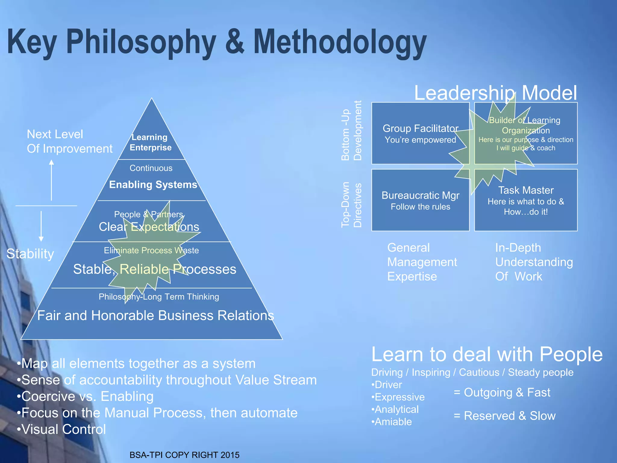 BSA-TPI COPY RIGHT 2015
Key Philosophy & Methodology
Group Facilitator
You’re empowered
Task Master
Here is what to do &
How…do it!
Builder of Learning
Organization
Here is our purpose & direction
I will guide & coach
Bureaucratic Mgr
Follow the rules
General
Management
Expertise
In-Depth
Understanding
Of Work
Top-Down
Directives
Bottom-Up
Development
Leadership Model
Learning
Enterprise
Enabling Systems
Clear Expectations
Stable, Reliable Processes
Fair and Honorable Business Relations
Next Level
Of Improvement
Stability
•Map all elements together as a system
•Sense of accountability throughout Value Stream
•Coercive vs. Enabling
•Focus on the Manual Process, then automate
•Visual Control
People & Partners
Eliminate Process Waste
Philosophy-Long Term Thinking
Continuous
Learn to deal with People
Driving / Inspiring / Cautious / Steady people
•Driver
•Expressive
•Analytical
•Amiable
= Reserved & Slow
= Outgoing & Fast
 