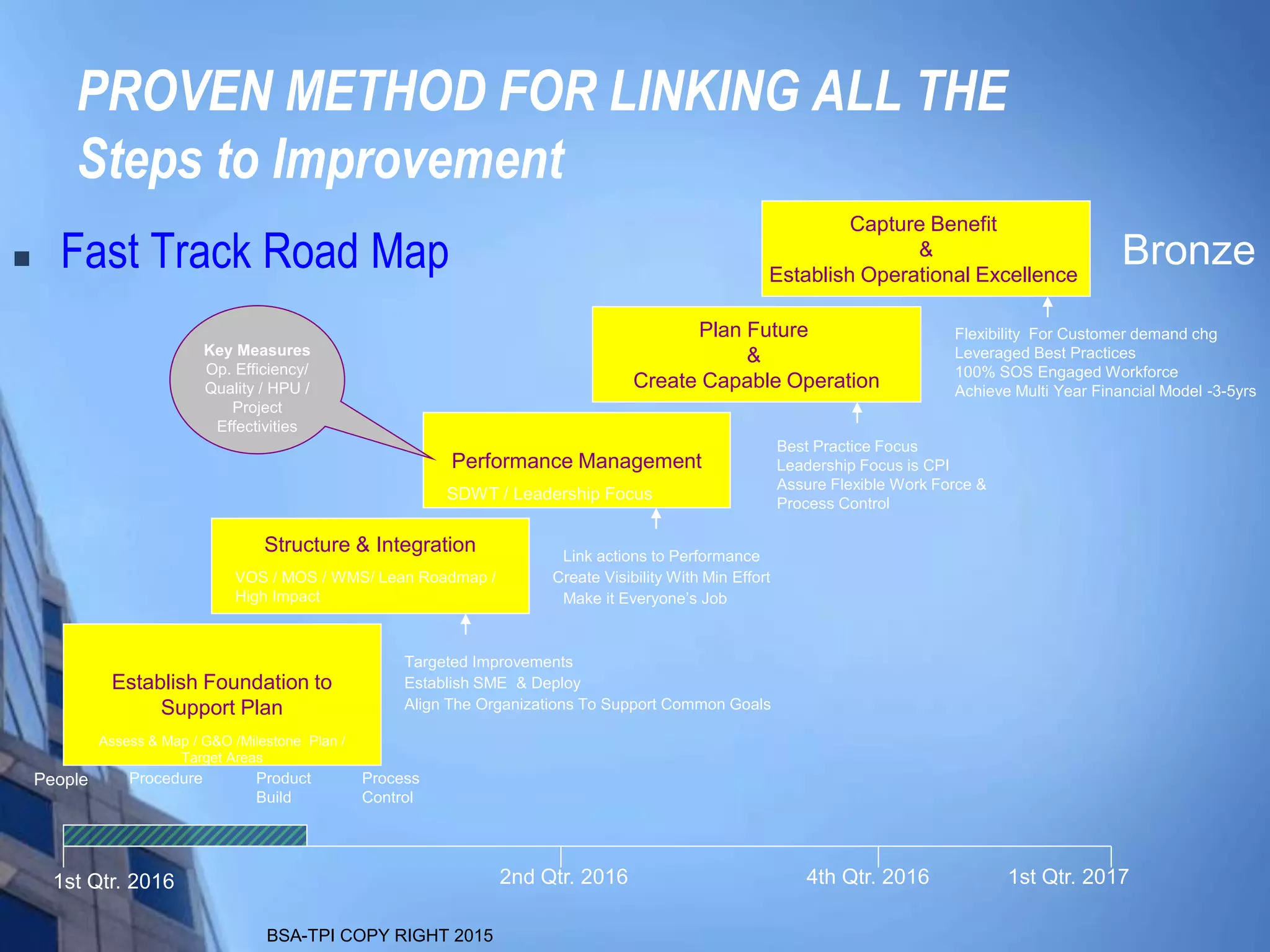BSA-TPI COPY RIGHT 2015
PROVEN METHOD FOR LINKING ALL THE
Steps to Improvement
 Fast Track Road Map
Establish Foundation to
Support Plan
People Process
Control
Product
Build
Procedure
Structure & Integration
Performance Management
Plan Future
&
Create Capable Operation
Capture Benefit
&
Establish Operational Excellence
1st Qtr. 2016 2nd Qtr. 2016 4th Qtr. 2016 1st Qtr. 2017
Targeted Improvements
Establish SME & Deploy
Link actions to Performance
Create Visibility With Min Effort
Make it Everyone’s Job
Align The Organizations To Support Common Goals
Key Measures
Op. Efficiency/
Quality / HPU /
Project
Effectivities
Best Practice Focus
Leadership Focus is CPI
Assure Flexible Work Force &
Process Control
Flexibility For Customer demand chg
Leveraged Best Practices
100% SOS Engaged Workforce
Achieve Multi Year Financial Model -3-5yrs
Bronze
Assess & Map / G&O /Milestone Plan /
Target Areas
VOS / MOS / WMS/ Lean Roadmap /
High Impact
SDWT / Leadership Focus
 
