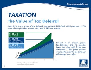 6
Interest in an annuity grows
tax-deferred, and no income
taxes are due until funds are
withdrawn. The graph depicts
what a difference the tax-deferred
advantage can make.
taxation
the Value of Tax Deferral
Note: Example assumes 3% annual interest rate and 28% tax bracket.
This hypothetical example is for illustrative purposes only.
$100,000
$180,611
Tax - Deferred
0 5 10 15 20 Years
$158,040
Tax - Deferred After
Lump Sum Taxes (28%)
$153,327
Without Tax - Deferral
Let’s look at the value of tax deferral, assuming a $100,000 initial premium, a 3%
annual compounded interest rate, and a 28% tax bracket.
 