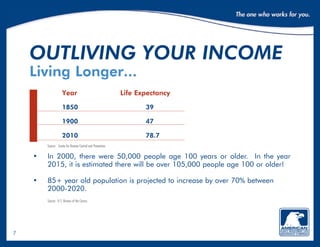 7
		 Year			Life Expectancy
		 1850				 39
		 1900				 47
		 2010				 78.7
	 Source: Center for Disease Control and Prevention.
•	In 2000, there were 50,000 people age 100 years or older. In the year
2015, it is estimated there will be over 105,000 people age 100 or older!
•	85+ year old population is projected to increase by over 70% between
	2000-2020.
	 Source: U.S. Bureau of the Census
outliving your income
Living Longer...
 