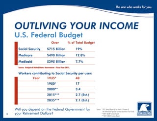 8
			 	 Over	 % of Total Budget
Social Security	 $715 Billion	 	 19%
Medicare			 $490 Billion	 	 12.8%
Medicaid			 $295 Billion	 	 7.7%
Source: Budget of United States Government - Fiscal Year 2011.
Workers contributing to Social Security per user:
		Year	 	 1935*			 40
				1950*			17
				2000**			3.4
				2015***			2.7 (Est.)
				2035***			2.1 (Est.)
Will you depend on the Federal Government for
your Retirement Dollars?
outliving your income
U.S. Federal Budget
Source: *1997 Annual Report of the Board of Trustees of
the Federal Old-Age and Survivors Insurance Trust Funds.
**2001 OASDI Trustees Report
***2011 OASDI Trustees Report
 