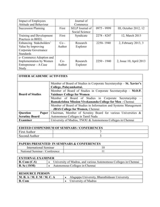 Impact of Employees
Attitude and Behaviour
Journal of
Commerce
Succession Planning First SELP Journal of
Social Science
0975 - 9999 III, October 2012, 12
Training and Development
Practices in BHEL
First Syndicate 2278 - 8247 12, March 2013
Enhancing Stakeholders’
Value by Improving
Corporate Governance
Standards
Co -
Author
Research
Explorer
2250- 1940 2, February 2013, 3
e- Commerce Adoption and
Implementation by Women
Entrepreneur – A Case
Study
Co-
Author
Research
Explorer
2250 - 1940 2, Issue 10, April 2013
OTHER ACADEMIC ACTIVITIES
Board of Studies
Member of Board of Studies in Corporate Secretaryship – St. Xavier’s
College, Palayamkottai.
Member of Board of Studies in Corporate Secretaryship – M.O.P.
Vaishnav College for Women
Member of Board of Studies in Corporate Secretaryship –
Ramakrishna Mission Vivekananda College for Men - Chennai
Member of Board of Studies in Information and Systems Management
– JBAS College for Women, Chennai
Question Paper
Scrutiny Board
Chairman, Member of Scrutiny Board for various Universities &
Autonomous Colleges in Tamil Nadu
Examiner University of Madras, TNOU & Autonomous Colleges in Chennai
EDITED COMPENDIUM OF SEMINARS / CONFERENCES
First Author 7
Second Author 3
PAPERS PRESENTED IN SEMINARS & CONFERENCES
International Seminar 10
National Seminar / Conference 11
EXTERNAL EXAMINER
B. Com (C.S)  University of Madras, and various Autonomous Colleges in Chennai
B. Sc ( ISM)  Autonomous Colleges in Chennai
RESOURCE PERSON
M. B. A / M. F. M / M. C. A  Alagappa University, Bharathidasan University
B. Com  University of Madras
 