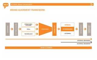11
BRAND ALIGNMENT FRAMEWORK
INTERNAL BRAND ENGAGEMENT
 