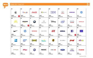 20SOME BEST PRACTICE
Interbrand 2015
 
