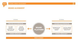 6
BRAND ALIGNMENT
INTERNAL BRAND ENGAGEMENT
 
