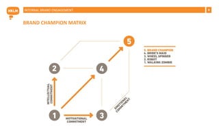8
BRAND CHAMPION MATRIX
INTERNAL BRAND ENGAGEMENT
 