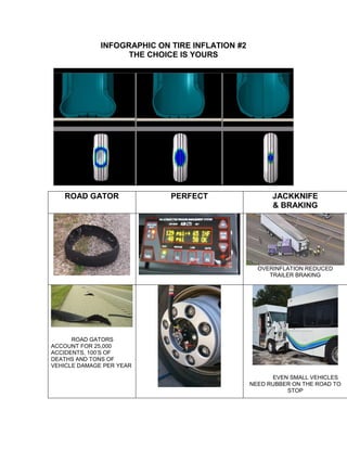 INFOGRAPHIC ON TIRE INFLATION #2
THE CHOICE IS YOURS
ROAD GATOR PERFECT JACKKNIFE
& BRAKING
OVERINFLATION REDUCED
TRAILER BRAKING
ROAD GATORS
ACCOUNT FOR 25,000
ACCIDENTS, 100’S OF
DEATHS AND TONS OF
VEHICLE DAMAGE PER YEAR
EVEN SMALL VEHICLES
NEED RUBBER ON THE ROAD TO
STOP
 