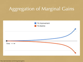 Aggregation of Marginal Gains
http://jamesclear.com/marginal-gains
 