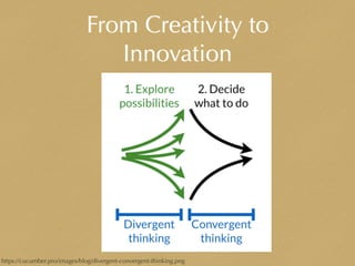 From Creativity to
Innovation
https://cucumber.pro/images/blog/divergent-convergent-thinking.png
 