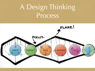 A Design Thinking
Process
 