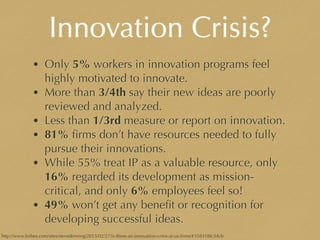 Innovation Crisis?
• Only 5% workers in innovation programs feel
highly motivated to innovate.
• More than 3/4th say their new ideas are poorly
reviewed and analyzed.
• Less than 1/3rd measure or report on innovation.
• 81% ﬁrms don’t have resources needed to fully
pursue their innovations.
• While 55% treat IP as a valuable resource, only
16% regarded its development as mission-
critical, and only 6% employees feel so!
• 49% won’t get any beneﬁt or recognition for
developing successful ideas.
http://www.forbes.com/sites/stevedenning/2015/02/27/is-there-an-innovation-crisis-at-us-ﬁrms/#358318fc34cb
 