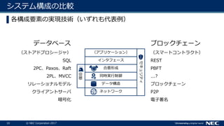 10 © NEC Corporation 2017
システム構成の比較
▌各構成要素の実現技術（いずれも代表例）
ネットワーク
データ構造
セキュリティ
同時実行制御
合意形成
インタフェース
（アプリケーション）
復旧
ブロックチェーンデータベース
（ストアドプロシージャ）
SQL
2PC、Paxos、Raft
2PL、MVCC
リレーショナルモデル
クライアントサーバ
暗号化
（スマートコントラクト）
REST
PBFT
...?
ブロックチェーン
P2P
電子署名
 