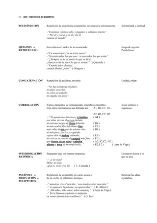 c) por repetición de palabras:
POLISÍNDETON Repetición de una misma conjunción, no necesaria estrictamente. Solemnidad y lentitud.
-“Comimos y fuimos allá, y jugamos y saltamos mucho”
-“ Por él y con él y en él y sin él
camina el mundo”
QUIASMO o Inversión en el orden de un enunciado. Juego de ingenio
RETRUÉCANO Paralelismo.
-“Un santo triste / es un triste santo”
-“Ni están todos los que son / ni son todos los que están”
-“¿Siempre se ha de sentir lo que se dice?
¿Nunca se ha de decir lo que se siente?” ( Quevedo )
-“Cuando pitos, flautas;
cuando flautas, pitos” ( Góngora )
CONCATENACIÓN Repetición de palabras, en serie: Unidad, orden
-“No hay criaturas sin amor,
ni amor sin celos,
ni celos sin engaño,
ni engaño sin amor”.
CORRELACIÓN Varios elementos se corresponden ,miembro a miembro, Valor estético e
Con otros, formándose una fórmula así: A1, B1, C1, D1... ingenioso.
A2, B2, C2, D2
- “ No queda más lustroso y cristalino ( A1 )
por altas sierras el arroyo helado,
ni está más negro el ébano labrado ( B1 )
ni más azul la flor del blanco lino, ( C1 )
más rubio el oro que de oriente vino, ( D1 )
ni más puro, lascivo y regalado
espira olor el ámbar estimado, ( E1 )
ni está en su concha el carmesí más fino, ( F1 )
que frente, cejas, ojos y cabellos, ( A2, B2,C2, D2 )
aliento y boca de mi ninfa bella...” ( E2, F2 ) ( Lope de Vega )
INTERROGACIÓN Preguntar algo sin esperar respuesta. Da mayor fuerza a lo
RETÓRICA que se dice
-“ ¿y mi vida?
Dime, mi vida
¿qué es, si no eres tú? ( L. Cernuda )
POLÍPOTE o Repetición de un nombre en varios casos o Reforzar las ideas
DERIVACIÓN o de un verbo en diferentes tiempos. o palabras.
POLIPTOTON
-“ mientras vive el vencido, / venciendo está el vencedor”
-“ se equivocó la paloma, se equivocaba” ( R. Alberti )
-“ ¡Oh niñas, niño amor, niños antojos¡ “ ( Lope de Vega )
-“ En la llanura la planta se implanta
en vastas plantaciones militares” ( O. Paz )
 