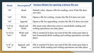 ● Various Modes for opening a binary file are:
Mode Description
“rb” Read Default value. Opens a file for reading, error if the file does
not exist.
“wb” Write Opens a file for writing, creates the file if it does not exist
“ab” Append Opens a file for appending, creates the file if it does not exist
“r+b”or
“rb+”
Read and
Write
File must exist otherwise error is raised.Both reading and
writing operations can take place.
“w+b”or
“wb+”
Write and
Read
File is created if it does not exist.If the file exists past data is
lost (truncated).Both reading and writing operations can take
place.
“a+b” or
“ab+”
Append and
Read
File is created if it does not exist.If the file exists past data is
not lost .Both reading and writing operations can take place.
35
 