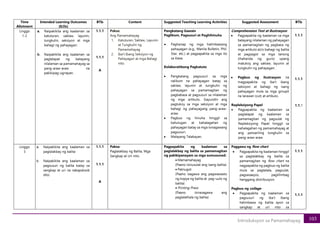 103
Introduksyon sa Pamamahayag
Time
Allotment
Intended Learning Outcomes
(ILOs)
BTIs Content Suggested Teaching Learning Activities Suggested Assessment BTIs
Linggo
1-2
a. Naipakikita ang kaalaman sa
katuturan, saklaw, layunin,
tungkulin, seksiyon at mga
bahagi ng pahayagan;
b. Naipakikita ang kaalaman sa
paglalapat ng batayang
nilalaman sa pamamahayag sa
pang-araw-araw na
pakikipag-ugnayan.
1.1.1
1.1.1
A
Paksa:
Ang Pamamahayag
1. Katuturan, Saklaw, Layunin
at Tungkulin ng
Pamamahayag
2. Iba’t Ibang Seksiyon ng
Pahayagan at mga Bahagi
nito.
Pangkatang Gawain
Paglikom, Pagsusuri at Paghihinuha
• Paghanap ng mga halimbawang
pahayagan (e.g., Manila Bulletin, Phil.
Star, etc.) at pagpapakita sa mga ito
sa klase.
Kolaboratibong Pagkatuto
• Pangkatang pagsusuri sa mga
nalikom na pahayagan batay sa
saklaw, layunin at tungkulin ng
pahayagan sa pamamagitan ng
pagbabasa at pagsusuri sa nilalaman
ng mga artikulo. Gayundin ang
pagtukoy sa mga seksiyon at mga
bahagi ng pahayagang pang-araw-
araw.
• Pagbuo ng hinuha hinggil sa
kahulugan at kahalagahan ng
pahayagan batay sa mga isinagawang
pagsusuri.
• Malayang Talakayan.
Comprehension Test at Ilustrasyon
• Pagpapakita ng kaalaman sa mga
batayang nilalaman ng pahayagan
sa pamamagitan ng pagbasa ng
mga artikulo at/o bahagi ng balita
at pagsagot sa mga tanong
(ihahanda ng guro) upang
matukoy ang saklaw, layunin at
tungkulin ng pahayagan.
• Pagbuo ng ilustrasyon na
magpapakita ng iba’t ibang
seksiyon at bahagi ng isang
pahayagan mula sa mga ginupit
na larawan (cut) at artikulo.
Repleksiyong Papel
• Pagpapakita ng kaalaman sa
paglalapat ng kaalaman sa
pamamagitan ng pagsulat ng
Repleksiyong Papel hinggil sa
kahalagahan ng pamamahayag at
ang pansariling tungkulin sa
pang-araw-araw
1.1.1
1.1.1
1.1.1
Linggo
3
a. Naipakikita ang kaalaman sa
paglalakbay ng balita
b. Naipakikita ang kaalaman sa
pagsusuri ng balita batay sa
sangkap at uri na nakapaloob
dito.
1.1.1
1.1.1
A
Paksa:
Paglalakbay ng Balita, Mga
Sangkap at Uri nito.
Pagpapakita ng kaalaman sa
paglalakbay ng balita sa pamamagitan
ng pakikipanayam sa mga sumusunod:
• Mamamahayag
(Paano isinusulat ang isang balita)
• Patnugot
(Paano isagawa ang pagwawasto
ng kopya ng balita at pag-uulo ng
balita)
• Printing Press
(Paano isinasagawa ang
paglalathala ng balita)
Paggawa ng flow chart
• Pagpapakita ng kaalaman hinggil
sa paglalakbay ng balita sa
pamamagitan ng flow chart na
nagpapakita ng pagbuo ng balita
mula sa pagtatala, pagsulat,
pagsasaayos, paglilimbag
hanggang distribusyon.
Pagbuo ng collage
• Pagpapakita ng kaalaman sa
pagsusuri ng iba’t ibang
halimbawa ng balita ayon sa
sangkap at uri nito sa
1.1.1
1.1.1
 