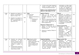104
Introduksyon sa Pamamahayag
• Gumawa ng tala hinggil isinagawang
panayam at ibahagi sa klase ang
anumang nakuhang impormasyon.
Paglikom ng mga nailathalang balita at
pagsusuri sa mga sangkap at uri nito.
pamamagitan ng collage. Ilagay
sa illustration board ang awtput
at gawin ang pagtalakay sa
pamamagitan ng collage exhibit
sa loob ng klasrum. Ipaliwanag
ang kaniya-kaniyang gawa.
Linggo
4-5
a. Naipakikita ang kaalaman sa
katuturan ng pamatnubay at
pagsusuri sa mga uri nito.
b. Naipakikita ang kaalaman sa
pagsulat ng pamatnubay na
may pagsasaalang-alang sa
mga tuntunin nito.
1.1.1
1.1.1
A
Paksa:
Ang Pamatnubay
1. Katuturan
2. Mga Uri at Pamamaraan sa
Pagsulat
➢ Kombensiyunal
➢ Pambalarila
➢ Makabago
Pagsisipi at Pagsusuri
• Pagsipi ng mga halimbawa ng
pamatnubay mula sa iba’t ibang
pahayagan: pangkampus, lokal, at
nasyunal.
• Pagsusuri sa mga pamatnubay batay
sa anyo at paraan ng pagsulat nito. Sa
gabay ng guro, bigyang-linaw ang
paraan ng pagsulat nito.
Pagsasanay sa Pagsulat: 5Ws, 1H
• Pagsulat ng pamatnubay mula sa
balangkas ng mga impormasyon
(ihahanda ng guro).
• Palitang-kuro, Malayang Talakayan at
Pagwawasto.
Pagsusuri
• Pagpapakita ng kaalaman sa
katuturan at uri ng pamatnubay sa
pamamagitan ng pagsusuri at
pagkilala sa iba’t ibang uri ng
pamatnubay na ginamit sa isang
pahayagang pang-araw-araw
at pagsulat ng reaksiyon hinggil
sa kahalagahan ng pamatnubay
sa isang balita.
Pagsulat ng Pamatnubay
• Pagpapakita ng kaalaman sa
batayang nilalaman ng
pamatnubay sa pamamagitan ng
pagmamasid ng mga
mahahalagang gawaing
pampaaralan at pagbuo ng
pamatnubay hinggil dito na
isinasaalang-alang mga tuntunin
sa pagsulat ng mahusay na
pamatnubay.
1.1.1
1.1.1
Linggo
6-7
a. Naipakikita ang kaalamang
pangnilalaman ng balita:
katuturan, katangian, kayarian
(mga modelo) at mga salik na
mahalaga sa pagsulat ng
balita.
b. Naipaliliwanag at nailalarawan
ang katuturan at katangian ng
isang mahusay na balita;
1.1.1 Paksa: Pagsulat ng Balita:
1. Katuturan, Katangian,
Kayarian (mga modelo), mga
Salik na Mahalaga sa
pagsulat ng Balita, at Mga
Tuntunin sa Pagsulat ng
Balita.
Pangkatang Pagtalakay
• Pagpapangkat-pangkat at pagsisipi
at/o pagki-clip ng mga balita (news
article) mula sa iba’t ibang
pahayagang pang-araw-araw. Bawat
pangkat ay magsasagawa ng isang
pagsusuri batay sa pokus na itatalaga
ng guro: Katuturan, Katangian,
Kayarian at mga Salik.
Paggawa ng News Vlog
• Pagpapakita ng kaalamang
pangnilalaman ng balita
(katuturan, katangian, kayarian, at
mga salik) sa pamamagitan ng
pagbuo ng isang news vlog na
nagpapaliwanag at naglalarawan
sa mga batayang kaalama ng
balita.
1.1.1
 
