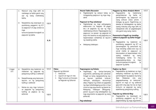 105
Introduksyon sa Pamamahayag
c. Nasusuri ang mga salik na
mahalaga sa balita gamit ang
sipi ng isang nilathalang
balita.
d. Naipakikita ang kasanayan sa
positibong paggamit ng ICT
sa pagsusuri at pag-unawa sa
mga
tuntunin/paraan/mungkahi sa
pagsulat ng balita.
1.3.1
A, B
Round Table Discussion
• Pagtatanghal ng awtput batay sa
isinagawang pagsusuri ng mga mag-
aaral.
Pagsusuri at Pag-eebalweyt
• Paghahanap ng mga pahayagang
elektroniko (i.e, Rappler, FB pages
etc.) at pagkuha ng sipi ng mga
nalathalang artikulo. Pagsasagawa ng
pagsusuri sa paraan ng pagsulat at
anyo nito kasama na ang pagtukoy sa
kapaniwalaan (reliability) at layunin
ng nasabing balita.
• Malayang talakayan.
Paggawa ng News Analysis Matrix
• Pagpapakita ng kaalamang
pangnilalaman ng balita sa
pamamagitan ng pagsusuri sa
isang artikulo (news article –
ibibigay ng guro). Paghihimay sa
detalye at kahalagahan ng balita
upang matukoy ang mga salik na
nakapaloob dito at pagtatanghal
nito gamit ang isang matrix.
Panonood at Pagpili ng trending
videos at pagsulat ng balita hinggil
dito
• Pagpapakita ng kaalaman sa
positibong paggamit ng ICT sa
pamamagitan ng panonood ng
mga trending videos at/o isyu sa
social media at pagsusuri sa
katumpakan at kapaniwalaan nito
upang makabuo ng isang
mahalagang balita na may
pagsasaalang-alang sa mga
tuntunin/paraan/mungkahi sa
pagsulat ng balita.
1.1.1
1.3.1
Linggo
8-9
a. Naipakikita ang kaalaman sa
nilalaman ng pagsulat ng
pangulong tudling o editorial:
b. Naipaliliwanag ang katuturan,
layunin, uri ng pangulong
tudling o editorial.
c. Naiisa-isa ang mga tuntunin
sa pagsulat ng pangulong
tudling sa pagbuo sa ng
editorial.
1.1.1
1.3.1
Paksa:
Pagsulat ng Editorial:
1. Katuturan
2. Layunin at mga Uri nito
3. Mga Tuntunin at Simulain
sa Pagsulat ng Editorial
Pagsasagawa ng Debate
• Pagbibigay ng kaniya-kaniyang
argumento, paliwanag at/o pananaw
hinggil sa isang napapanahong isyu
sa lipunan (politikal, kultural,
relihiyon, edukasyon, ekonomiya
atbp.) Pagbuo ng sintesis at pagtatala
ng mga mahahalagang puntos o linya
mula sa mga argumento ng bawat isa.
Malayang Talakayan (Bibigyang-
pansin ng guro ang kahalagahan ng
mga argumento sa pagsulat ng isang
editorial)
Pag-eebalweyt
Pagbuo ng flyers
• Pagpapakita ng kaalaman sa mga
batayang nilalaman ng balita sa
pamamagitan ng pagbuo ng isang
flyer. Nilalaman nito ang
pagpapaliwanag sa katuturan,
layunin at mga uri ng editorial
gayundin ang pag-iisa-isa sa mga
tuntunin sa pagsulat ng isang
epektibong pangulong tudling.
Pagsulat ng Editorial Blog
• Pagpapakita ng kasanayan sa
postibong paggamit ng ICT sa
pagtitimbang ng mga argumento
1.1.1
1.3.1
 
