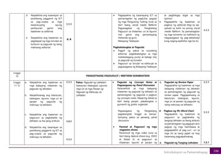 106
Introduksyon sa Pamamahayag
d. Naipakikita ang kasanayan sa
positibong paggamit ng ICT
sa pag-unawa sa mga
kasalukuyang isyung
panlipunan gamit ang
kaalaman sa editorial.
e. Naipakikita ang kaalaman sa
paglalapat ng mga simulain at
tuntunin sa pagsulat ng isang
mabisang editorial.
1.1.1
A, B
• Pagpapakita ng kasanayang ICT sa
pamamagitan ng pagkuha, pagsipi
ng mga Pangulong Tudling mula sa
iba’t ibang social media flatform.
Pagsasagawa ng Pangkatang
Pagsusuri sa nilalaman, uri at layunin
nito gamit ang pamantayang
ihahanda ng guro.
Malayang Talakayan
Pagbabalangkas at Pagsulat
• Pagpili ng paksa sa susulating
editorial, pagbabalangkas sa mga
mahahalagang punto at bahagi nito
at pagsulat ng burador.
• Pagsusuri sa isinulat na editoryal at
pagsasagawa ng Malayang Talakayan
at pagbibigay bigat sa mga
opinion.
• Pagpapakita ng kaalaman sa
pagbuo ng editorial blog na iaa-
upload sa kahit na anong social
media flatform. Sa pamamagitan
ng mga komento na malilikom ay
magsasagawa ng pag-eebalweyt
kung naging epektibo nga ba ito.
1.1.1
Linggo
10 PANGGITNANG PAGSUSULIT / MIDTERM EXAMINATION
Linggo
11-12
a. Naipakikita ang kaalaman sa
mga batayang nilalaman ng
pagsulat ng lathalain;
b. Naipaliliwanag ang katuturan,
katangian, layunin, mga uri at
paraan ng pagsulat ng
mahusay na lathalain;
c. Naipakikita ang kaalaman sa
pagsusuri sa pagkakaiba ng
lathalain sa iba pang artikulo.
d. Naipakikita ang kasanayan sa
positibong paggamit ng ICT sa
pag-unawa sa pagsulat ng
mahusay na lathalain.
1.1.1
1.3.1
1.1.1
Paksa: Pagsulat ng Lathalain:
Katuturan, Katangian, Layunin,
mga Uri at mga Paraan ng
Pagsulat ng Mahusay na
Lathalain
• Pagsulat ng Concept Notes at
Pagsasagawa ng Panel Discussion
Pananaliksik sa mga batayang
nilalaman ng pagsulat ng lathalain sa
pamamagitan ng pagsulat o pagbuo
ng concepts notes. Maaaring ilahad sa
iba’t ibang paraan. pabalangkas o
gumamit ng grahic organizer.
Pagsasagawa ng Pangkatang
pagtatanghal hinggil sa kaniya-
kaniyang paksa sa paraang panel
discussion.
• Panood at Pagsusuri ng mga
magazine shows.
Panonood ng mga video mula sa
iba’t ibang feature shows (e.g., KMJS
at Rated K) at pagsusuri sa
nilalaman, layunin at paraan ng
c. Pagsulat ng Review Paper
Pagpapakita ng kaalaman sa mga
batayang nilalaman ng lathalain
sa pamamagitan ng pagsulat ng
review paper. Pagpapaliwang sa
katuturan, katangian, layunin,
mga uri at paraan ng pagsulat ng
isang mahusay na lathalain.
d. Pagbuo ng Pic-Word Chart
Pagpapakita ng kaalaman sa
pagsusuri sa pagkakaiba ng
tanging lathalain sa ibang artikulo
sa pamamagitan ng paggupit at/o
pagsipi ng mga halimbawa at
pagpapadikit at pag-uuri –uri sa
mga ito sa isang papel na may
kasamang pagpapaliwanag.
e. Pagsulat ng Tanging Lathalain
1.1.1
1.1.1
1.3.1
 