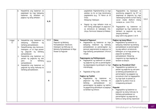 107
Introduksyon sa Pamamahayag
e. Naipakikita ang kaalaman sa
paglalapat ng mga batayang
kaalaman ng lathallain sa
pagbuo ng isang lathalain.
A, B
paglalahad. Paghahambing sa mga
palabas na ito sa mga karaniwang
pagbabalita (e.g., TV Patrol at 24
Oras).
Malayang Talakayan.
• Pagsipi ng mga lathalain mula sa
iba’t ibang pahayagan at pagsusuri
sa estruktura at balangkas nito.
(Anyo, Panimula, Katawan at Wakas).
Pagpapakita ng kasanayan sa
positibong paggamit ng ICT sa
paghanap at pagkuha ng mga
natatanging kwento sa iba’t ibang
social media flatform bilang
lunsaran sa… (cont. #14)
f. Pagpapakita ng kaalaman sa
paglalapat ng mga kaalaman sa
lathalain sa pagsulat ng isang
tanging lathalain.
(pag-isahin ang gawain 3 at 4)
1.1.1
Linggo
13
a. Naipakikita ang kaalaman sa
batayang nilalaman ng
balitang pampalakasan;
b. Naipaliliwanag ang katuturan,
katangian, uri at mga paraan
ng pagsulat ng balitang
pampalakasan.
c. Naipakikita ang kaalaman sa
paraan ng pagkuha ng ulat
para sa balitang
pampalakasan.
d. Naipakikita ang kaalaman sa
pagsulat ng isang mahusay na
balitang pampalakasan.
1.1.1
1.1.1
1.1.1
A
Paksa:
Pagsulat ng Balitang
Pampalakasan: Katuturan,
Katangian ng Mahusay na
Balitang Pampalakasan at Mga
Paraan sa Pagsulat
Panood at Pagsusuri
• Pagpapakita ng kaalaman sa mga
batayang nilalaman ng balitang
pampalakasan sa pamamagitan ng
panood, pagmamasid at pagsusuri sa
mga balitang pampalakasan (Print at
Visual).
Pagsasagawa ng Pakikipanayam
• Pagpapakita ng kaalaman sa paraan
ng pagkuha ng ulat sa pamamagitan
ng pagsasagawa ng panayam sa mga
mamahayag.
• Pagtatala at Pag-uulat.
Pagbuo ng Tseklist
• Pagpapakita ng kaalaman sa
pagsusuri ng isang mahusay na
balitang pampalakasan sa
pamamagitan ng pagbuo ng tseklist
na gagamiting pamatayan sa pagtaya
sa kalidad ng artikulo.
Pagbuo ng isang Album
• Pagpapakita ng kaalaman sa
batayang nilalaman ng balitang
pampalakasan sa pamamagitan
ng pag-aalbum sa katuturan,
katangian, uri at mga paraan ng
pagsulat ng balitang
pampalakasan. Maaaring
magsama ng mga dagdag na
larawan sa awtput.
Pagbuo ng Procedural Chart
• Pagpapakita ng kaalaman sa
paraan ng pagkuha ng ulat para
sa balitang pampalakasan sa
pamamagitan ng paggawa ng
procedural chart na nagpapakita
ng mga tiyak na paraan sa
pagkuha ng datos mula sa
isinagawang panayam.
Pagsulat
• Pagpapakita ng kaalaman sa
pagsulat ng isang mahusay na
balitang pampalakasan sa
pamamagitan ng pagsulat ng
balita sa isang larong napanood.
1.1.1
1.1.1
1.1.1
 