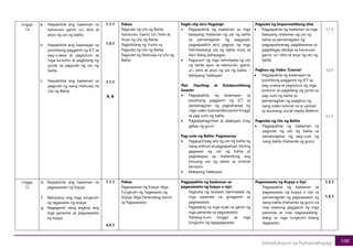 108
Introduksyon sa Pamamahayag
Linggo
14
a. Naipakikita ang kaalaman sa
katuturan, gamit, uri, istilo at
anyo ng ulo ng balita.
b. Naipakikita ang kasanayan sa
positibong paggamit ng ICT sa
pag-unawa at pagtuturo sa
mga tuntunin at pagbilang ng
yunits sa pagsulat ng ulo ng
balita
c. Naipakikita ang kaalaman sa
pagsulat ng isang mahusay na
Ulo ng Balita.
1.1.1
1.3.1
1.1.1
A, B
Paksa:
Pagsulat ng Ulo ng Balita:
Katuturan, Gamit, Uri, Istilo at
Anyo ng Ulo ng Balita;
Pagbibilang ng Yunits sa
Pagsulat ng Ulo ng Balita;
Pagsulat ng Mahusay na Ulo ng
Balita
Pagki-clip at/o Pagsisipi
• Pagpapakita ng kaalaman sa mga
batayang nilalaman ng ulo ng balita
sa pamamagitan ng paggupit,
pagpapadikit at/o pagsipi ng mga
halimbawang ulo ng balita mula sa
iba’t ibang pahayagan.
• Pagsusuri ng mga halimbawa ng ulo
ng balita ayon sa katuturan, gamit,
uri, istilo at anyo ng ulo ng balita. –
Malayang Talakayan.
Pair Teaching at Kolaboratibong
Gawain
• Pagpapakita ng kasanayan sa
postibong paggamit ng ICT sa
pamamagitan ng paghahanap ng
mga video tutorial/discussion hinggil
sa pag-uulo ng balita.
• Pagbabahaginhan at talakayan (may
gabay ng guro).
Pag-uulo ng Balita: Pagsasanay
• Paggupit/pag-alis ng ulo ng balita ng
isang artikulo at pagpapalitan. Muling
gagawan ng ulo ng balita at
pagkatapos ay ihahambing ang
binuong ulo ng balita sa orihinal
bersiyon.
• Malayang Talakayan
Pagsulat ng Impormatibong Ulat
• Pagpapakita ng kaalaman sa mga
batayang nilalaman ng ulo ng
balita sa pamamagitan ng
pagpapaliwanag, paglalarawan at
pagbibigay detalye sa katuturan,
gamit, uri, istilo at anyo ng ulo ng
balita.
Pagbuo ng Video Tutorial
• Pagpapakita ng kasanayan sa
positibong paggamit ng ICT sa
pag-unawa at pagtuturo ng mga
tuntunin at pagbilang ng yunits sa
pag-uulo ng balita sa
pamamagitan ng paagbuo ng
isang video tutorial na ia-upload
sa anumang social media flatform.
Pagsulat ng Ulo ng Balita
• Pagpapakita ng kaalaman sa
pagsulat ng ulo ng balita sa
pamamagitan ng pag-uulo ng
isang balita (ihahanda ng guro).
1.1.1
1.3.1
1.1.1
Linggo
15
e. Naipakikita ang kaalaman sa
pagwawasto ng kopya;
f. Natutukoy ang mga tungkulin
ng tagawasto ng kopya;
g. Nagagamit nang angkop ang
mga pananda sa pagwawasto
ng kopya
1.1.1
4.5.1
Paksa:
Pagwawasto ng Kopya: Mga
Tungkulin ng Tagawasto ng
Kopya, Mga Panandang Gamit
sa Pagwawasto
Pagpapakita ng kaalaman sa
pagwawasto ng kopya o sipi:
- Pagkuha ng larawan (laminated) ng
mga pananda na ginagamit sa
pagwawasto.
- Pagtalakay sa mga tiyak na gamit ng
mga pananda sa pagwawasto
- Palitang-kuro hinggil sa mga
tungkulin ng tagapagwasto.
Pagwawasto ng Kopya o Sipi
Pagpapakita ng kaalaman sa
pagwawasto ng kopya o sipi sa
pamamagitan ng pagwawasto ng
isang balita (ihahanda ng guro) na
may wastong paggamit ng mga
pananda at may pagsasaalang-
alang sa mga tungkulin bilang
tagawasto.
1.3.1
1.5.1
 