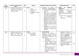 113
Barayti at Baryasyon ng Wika
Time
Allotment
Intended Learning Outcomes
(ILOs)
BTIs Content Suggested Teaching Learning Activities Suggested Assessment BTIs
Linggo
1-2
a. Naipakikita ang kaalaman sa
kahalagahan at kahulugan ng
Barayti, Barayti ng Wika at
Baryasyon ng Wika
1.1.1
A
Paksa
1. Barayti
2. Barayti ng Wika
3. Baryasyon
4. Kahalagahan ng Barayti
ng Wika
• Pagpapakita ng kaalaman sa
pamamagitan ng think-pair-share
• Ang mag-aaral ay maghahanap
ng kapares
• Bawat isa sa kanila ay
magbabahagi ng kani-kanilang
mga ideya tungkol pagbibigay
ng kahulugan at kahalahagan ng
barayti at baryasyon ng wika at
pagbibigay ng mga halimbawa.
• Gagamitin ang Venn Diagram sa
pagpapakita ng kaibahan ng
barayti at baryasyon ng wika.
Magbibigay ng mga halimbawa
at itatala ang kanilang mga sagot
sa papel.
• Pagkatapos ng 15-20 minuto na
itinakdang oras ng guro sa
pagbabahagi sa kanilang sagot
sa kapares.
• Pagbuo ng Grapikong
Paglalarawan
Pagpapakita ng kaalaman sa
pamamagitan grapikong
paglalarawan sa kaalaman
tungkol sa barayti at baryasyon ng
wika.
• Ikikritik ng guro at mg-aaral
ang isinagawang
presentasyon.
1.1.1
Linggo
3-4
a. Naipakikita ang kaalaman sa
pagkakaiba sa dalawang uri ng
barayti ng wika: ang
permanente at pansamantala
1.1.1
A
Paksa:
Dalawang uri ng Barayti
1. Permanente
2. Pansamantala
• Concept Mapping
Naipakikita ang kaalaman sa
dalawang uri ng barayti ng wika sa
pamamagitan ng pagbuo ng concept
map hinggil sa dalawang uri ng
barayti ng wika.
• Papangkatin ang klase sa
limang pangkat.
• Bawat pangkat ay bubuo ng
concept mapping upang
magbigay ng ideya tungkol sa
kaalaman sa uri ng barayti ng
wika.
• Bibigyang lamang sila ng 20
minuto upang tapusin ito.
• Ang bawat miyembro ay
magbibigay ng ideya hinggil
sa paksa.
• Pagpapakita ng kaalaman sa
dalawang uri ng barayti ng
wika sa pamamagitan ng
ginawang concept map.
• Group presentation sa
pagpapaliwanag sa nabuong
concept map hinggil sa uri ng
barayti ng wika.
• Magbibigay ng puna ang
guro at ibang mag-aaral sa
ginawang presentasyon.
• Pangkatang pagbibigay ng
marka.
1.1.1
1.1.1
 
