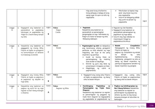 116
Barayti at Baryasyon ng Wika
mag-aaral kung sino/kanino
itong pahayag o kataga at kung
saang lugar ito ayon sa istilo ng
nagsasalita.
• Pahuhulaan sa kapwa mag-
aaral ang boses kug sino
ang nagsasalita.
• Susuriin at bibigyang pidbak
ang yunik na paraan ng
pagsasalita.
1.2.1
Linggo
14
a. Nagagamit ang kaalaman sa
pananaliksik sa pagtalakay
kahulugan at pagkakaiba ng
Pidgin at Creole bilang barayti
ng wika.
1.2.1
B
Paksa:
Pidgin
Creole
• Pagtatala
Naipakikita ang kaalaman sa
pananaliksik sa pamamagitan
pangangalap sa mga halimbawa ng
Pidgin at Creole na barayti ng wika
Malayang talakayan
• Pagsulat ng Ulat Naratibo.
• Nagagamit ang kaalaman sa
pananaliksik pamamagitan ng
paglilikom ng mga datos.
• Susuriin ang mga nakalap na
impomasyon hinggil sa
pagkakabuo/istruktura
Linggo
15
a. Naipakikita ang kaalaman sa
pagggamit ng Unang Wika,
Filipino at Ingles na ginagamit
na komunikasyon sa tahanan
na tinatawag na ekolek.
1.1.1
C
Paksa:
Ekolek
• Pagtatanghal ng iskit na nakapokus
ang karaniwang wikang ginagamit
partikular sa loob tahanan ng mga
magulang, ate kuya at iba pang
miyembro ng pamiltya.
• Iuulat sa buong klase sa
pamamagitang ng maikling
dula-dulaan at dayalogo.
• Ikikritik ng guro ang lahat ng
presentasyon isinagawa sa klase.
• Magbibigay ng rubrik sa
pagmamarka.
• Ekolek Compilation.
Nakagagamit ng Unang Wika,
Filipino at Ingles sa
pagbuo ng compilation ng ekolek
na barayti ng wika
tigdalawampung wikang
kadalasang ginagamit na wika sa
bahay ng bawat miyembro ng
pamilya at pagsasama-samahin ng
bawat miyembro ng pangkat.
1.1.1
Linggo
16
a. Nagagamit ang Unang Wika,
Filipino at Ingles sa pagtuturo
at pagkatuto ng dayalek na
mga salita.
1.2.1
B
Paksa:
Dayalek
• Nagagamit ang unang wika, Filipino
at Ingles sa pagtutumbas ng ibang
wika sa bawat rehiyon.
• Nagagamit ang unang wika,
Filipino at Ingles sa pagtutumbas
ng ibang wika sa bawat rehiyon.
1.2.1
Linggo
17
a. Naipakikita ang kaalaman sa
pagbuo ng word list ng mga
register sa iba’t ibang larangan
o disiplina.
1.1.1
A
Paksa:
Register ng Wika
• Hambingang Pagtalakay sa
Pamamagitan ng Triple Venn
Diagram
Naipakikita ang kaalaman sa register
sa pamamagitan ng paggawa ng
triple Venn diagram na nagpapakita
ng pagkakaiba at pagkakatulad ng
• Pagbuo ng Leksikograpiya ng
Iba’t Ibang Rehistro Naipakikita
ang kaalaman sa register sa
pamamagitan ng pagtatala ng
rehistro ng wika na may kanya-
kanyang larangan at katumbas na
kahulugan.
1.1.1
 