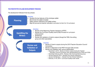 11
THE PROTOTYPE SYLLABI DEVELOPMENT PROCESS
The development followed three key phases:
Activities
• Develop the key features of the prototype syllabi
• Benchmark the syllabi template
• Select partner institutions and syllabi writers
• Map the pre-service teacher education curriculum to the K to 12 curriculum
Activities
• Review of the Beginning Teacher Indicators of PPST
• Review the Curriculum Quality Audit (CQA) Process for curriculum
enhancement
• Writeshops
• Review and validation of interim outputs (though the TWG, the writing
group and other specialists)
Planning
Activities
• Review of interim outputs during the 2018 Teacher Education Council
Convention
• Review of alignment to the PPST through CQA process
• Review and validation with various stakeholders
- December 6, 2018 - Review of interim outputs during the Teacher
Education Council Convention with representatives from COEs and CODs
- December-February 2018 – Review of the Technical Working group
- January-February 2019 – Reviews from Partner Institutions
- January 30-February 1 – Review from Non-Partner Institutions
- February 13-16, 2019 – Curriculum Quality Audit review
Upskilling the
Writers
Review and
Validation of
Outputs
11
 