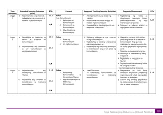 120
Mga Natatanging Diskurso sa Wika at Panitikan
Time
Allotment
Intended Learning Outcomes
(ILOs)
BTIs Content Suggested Teaching Learning Activities Suggested Assessment BTIs
Linggo
1
a. Naipamamalas ang malawak
na kaalaman sa component at
modelo ng komunikasyon
1.1.1
A,B
Paksa:
Ang Komunikasyon
1. Kahulugan ng
Komunikasyon
2. Komponent ng
Komunikasyon
3. Mga Modelo ng
Komunikasyon
• Pakikipanayam sa pag-apply ng
trabaho
d. Round-table discussion hinggil sa
modelo ng komunikasyon
e. Pagpapakita ng dayalogo gamit ang
telephone o cellphone
f. Pagbabahagi ng batay sa
obserbasyon, reaksiyon hinggil
pakikipagtalastasan ng mga
mamamayan sa lipunan.
g. Pagsusuri sa wikang ginamit sa
mga gawain na nauunawaan.
1.2.1
Linggo
2
a. Naipakikita an kaalaman sa
berbal at di-berbal na
komunikasyon
b. Naipamamalas ang kaalaman
sa uri komunikasyon sa
pakikipagtalastasan
1.7.1
1.1.1
A,B
Paksa:
1. Antas ng
Komunikasyon
2. Uri ng Komunikasyon
h. Malayang talakayan sa mga antas at
uri ng komunikasyon
i. Pagbabahagi sa kanilang karanasan sa
pakikipagtalastasan sa
j. Pagtatanghal ng iba’t ibang sitwasyon
na mailalarawan ang uri at antas ng
komunikasyon
k. Magpakita ng isang dula-dulaan
gamit ang berbal at di-berbal na
komunikasyon. Ang guro ay
magbigay ng isang sitwasyon dito
na siyang gaganapin ng mga mag-
aaral.
l. Dayalogo sa napapanahong isyu
m. Monologo sa karanasan ng isang
mag-aaral
n. Pagbabalita sa nangyayari sa
lipunan
o. Pagtatalumpati sa nabasang balita
na naiugnay sa sarili
Iskit sa napanood na teleserye
1.7.1
Linggo
3
a. Naipamamalas ang
kasanayang komunikatibo sa
Filipino
b. Naipakikita ang kaalaman sa
konsidersyon sa mabisang
komunikasyon
1.1.1
1.1.1
A,B
Paksa:
1. Kakayahang
Komunikatibo sa
Kontekstong Filipino
2. Mga Konsiderasyon sa
Mabisang
Komunikasyon
• Panel Discussion
Sa kakahayang komunikatibo at
konsiderasyon sa mabisang
komunikasyon
p. Magpapakita ng iba’t ibang
sitwasyon ang bawat pangkat ng
mga mag-aaral tulad ng unpukan,
tsismisan at talakayan.
q. Susuriin ang tamang pagkakabuo
ng pangungusap at ang kaankupan
nito sa bawat sitwasyon
1.1.1
 