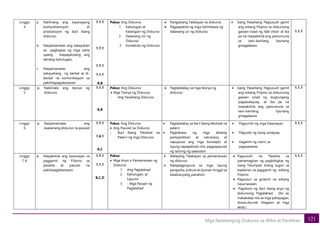 121
Mga Natatanging Diskurso sa Wika at Panitikan
Linggo
4
a. Nalilinang ang kasanayang
komprehensiyon at
produksiyon ng iba’t ibang
diskurso;
b. Naipamamalas ang kakayahan
sa pagbigkas ng mga salita
upang mapapalutang ang
tamang kahulugan;
c. Naipamamalas ang
kakayahang ng berbal at di-
berbal na komunikasyon sa
pakikitapagtalastasan
1.1.1
1.7.1
1.7.1
1.1.1
A,B
Paksa: Ang Diskurso
1. Kahulugan at
Katangian ng Diskurso
2. Dalawang Uri ng
Diskurso
3. Konteksto ng Diskurso
• Pangkatang Talakayan sa diskurso
• Pagpapakita ng mga halimbawa ng
dalawang uri ng diskurso
• Isang Pasalitang Pagsusulit gamit
ang wikang Filipino sa diskursong
gawain tulad ng ‘talk show’ at iba
pa na maipakikita ang pamumuna
sa kani-kanilang lipunang
ginagalawan.
1.1.1
Linggo
5
a. Nakikilala ang teorya ng
diskurso;
1.1.1
A,B
Paksa: Ang Diskurso
• Mga Teorya ng Diskurso
- Ang Pasalitang Diskurso
• Pagtatalakay sa mga teorya ng
diskurso
• Isang Pasalitang Pagsusulit gamit
ang wikang Filipino sa diskursong
gawain tulad ng dugtungang
pagsasalaysay, at iba pa na
maipakikita ang pamumuna sa
kani-kanilang lipunang
ginagalawan.
1.1.1
Linggo
6
a. Naipamamalas ang
kaalamang diskurso na pasulat
1.7.1
1.6.1
A,C
Paksa: Ang Diskurso
• Ang Pasulat na Diskurso
- Iba’t Ibang Tekstwal na
Patern ng mga Diskurso
• Pagtatalakay sa iba’t ibang tekstwal na
patern
• Pagbabasa ng mga akdang
pampanitikan at natutukoy at
napupuna ang mga konsepto at
isyung napapaloob nito; pagpapasulat
ng sariling ng saaloobin
• Pagsumiti ng mga Kasanayan
• Pagsulat ng isang sanaysay
• Gagamit ng rubric sa
pagwawasto
1.1.1
Linggo
7-8
a. Naipakikita ang kasanayan sa
paggamit ng Filipino sa
pasalita at pasulat na
pakikipagtalastasan;
1.7.1
1.1.1
B,C,D
Paksa:
• Mga Anyo o Pamamaraan ng
Diskurso
1. Ang Paglalahad
2. Kahulugan, at
Layunin
3. - Mga Paraan ng
Paglalahad
• Malayang Talakayan sa pamamaraan
ng diskurso
• Nakapagpupuna sa mga isyung
pangwika, kultura at lipunan hinggil sa
kasalukuyang panahon;
• Pagsusulit na Pasalita sa
pamamagitan ng pagbibigkas ng
isang Talumpati bilang tugon sa
kaalaman sa paggamit ng wikang
Filipino.
• Pagsusuri sa ginamit na wikang
nauunawaan.
• Paglikom ng iba’t ibang anyo ng
diskursong Paglalahad. (Ito ay
makakalap nila sa mga pahayagan,
shows,diurnal. Magasin at mga
aklat.)
1.1.1
 