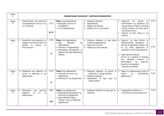 122
Mga Natatanging Diskurso sa Wika at Panitikan
Linggo
9 PANGGITNANG PAGSUSULIT / MIDTERM EXAMINATION
Linggo
10
1. Naipamamalas ang kaalaman
sa pagsasalaysay at ang uri ng
uri ng salaysay
1.1.1
A,C,D
Paksa: Ang Pagsasalaysay
• Kahulugan, Layunun at
Kahalagahan
• Uri ng Pagsasalaysay
• Malayang Talakayan
• Pagsasalaysay
• Pagbasa ng Salaysay
• Pagtukoy sa uri ng salaysay).
• Pagsusulit na Pasulat sa
pamamagitan ng pagbubuo ng
isang sanaysay hinggil sa kanilang
sariling karanasan sa buhay gamit
ang wikang Filipino.
• Pagsulat ng iba’t ibang uri ng
salaysay
1.1.1
Linggo
11
1 Naipakikita ang kasanayan sa
paggamit ng wikang Filipino sa
pasalita at pasulat na
komunikasyon;
1.7.1
A
Paksa: Ang Pagsasalaysay
• Mga Katangian ng
Pagsasalaysay
• Pananaw sa Pagsasalaysay
• Mahalagang Kasangkapan sa
Pagsulat ng Isang Magandang
Salaysay
• Malayang talakayan sa mga paksa
hinggil sa pagsasalaysay
• Pagsusulat ng Katha
• Pagbasa ng isang salaysay
• Pagsumiti ng mga artikulo sa
makasaysayang pangyayari sa
Pilipinas at pagkatapos bigyan nila
ito ng isang pagpupuna at
implikasyon sa kanilang pagkatuto.
• Dugtungang Pasalaysay
Bumuo ng 3 pangkat at isalaysay
ang nabasang kuwento sa
pamamagitan ng dugtung-
dugtong na pangyayari.
Pagsulat ng Salaysay.
1.1.1
Linggo
12
1 Naipakikita ang kaalaman sa
layunin at dalawang uri ng
paglalarawan;
1.1.1
B
Paksa: Ang Paglalarawan
• Kahulugan at Layunin ng
Paglalarawan
• Dalawang Uri ng Paglalarawan
• Malayang talakayan sa layunin at
dalawang uri ng pag-lalarawan
• Malayang talakayan
• Paglalarawan sa mga lugar na
napupuntahan
• Pagpili ng makasaysayang lugar at
bigyan ng diskriptibong
paglalarawan.
1.1.1
Linggo
13
1. Naipamalas ang wastong
paggamit ng ICT sa
paglalarawan;
1.3.1
A,B
Paksa: Ang Paglalarawan
• Mahalagang Kasangkapan ng
Masining na Paglalarawan
• Mga Hakbangin Dapat
Tandaan Tungo sa Mabisang
Paglalarawan
• Malayang Talakayan sa mga lugar na
lalakbayin
• Pagpapakita ng tableau na
tumutukoy sa isyung panlipunan.
1.1.1
 
