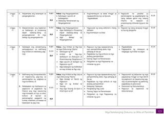 123
Mga Natatanging Diskurso sa Wika at Panitikan
Linggo
14
1. Naipamalas ang kasanayan sa
pangangatwiran;
1.4.1
A,B
Paksa: Ang Pangangatwiran
• Kahulugan, Layunin at
Kahalagahan
• Dalawang Pamamaraan ng
Pangangatwiran
• Argumentasyon sa klase hinggil sa
napapanahong isyu sa lipunan.
Pagdedebate
• Pagsusulit na pasalita sa
pamamagitan ng pagtatanghal ng
isang debate gamit ang wikang
Filipino na naaayon sa
proposisyong inihanda ng guro; iba
pa.
1.1.1
Linggo
15
1. Maipamamalas ang kaalaman
sa hakbangin at prosesong
dapat isaalang-alang sa
pangangatwiran. At mga
bahagi ng pangangatwiran
1.7.1
A,B
Paksa: Ang Pangangatwiran
• Mga Hakbangin o Prosesong
Dapat Isaalang-alang sa
Pangangatwiran
• Mga Bahagi ng
Pangangatwiran
• Pagsusulat ng isang editorial o ibang
lathalain
• Argumentasyon sa klase
• Pagsulat ng isang sanaysay hinggil
sa isyung pangwika.
1.1.1
Linggo
16
1 Nailalapat ang estratehiyang
pampagtuturo na nalilinang
ang kritikal at malikhaing pag-
iisip;
1.3.1
1.1.1
A,B
Paksa: Ang Kritikal na Pag-iisip
sa mga Diskursong Filipino
• Kahulugan ng KP
• Kritikal na Pag-iiisp:
Aplikasyon sa Diskusyon at
Eksaminasyong Pangklasrum
• Mga Layunin at Sanligan ng
Pagtuturo ng KP
• Mga Katangian ng Indibidwal
na may Kritikal na Pag-iisip
• Pagsusuri ng mga napapanahong
isyu, pampanitikang akda, mga
pahayag at iba pa
• Pagbabasa ng mga artikulo at mga
akdang pampanitikan
• Tanong-Sagot na Pamamaraan
• Paligsahan sa mga Pagsasanay na
inihanda ng guro
• Pagdedebate
• Pagpapakita ng sitwasyon at
magbigay ng kritikal na sagot.
1.1.1
Linggo
17
1 Nalilinang ang komprehensibo
at mapanuring pag-iisip sa
pamamagitan ng pagbasa sa
mga konteksto; at
2. Nalalapatan ng implikasyon sa
pagtuturo at pagkatuto ng
Filipino ang mga nasusuring
mga konsepto at isyu sa wika,
kultura at lipunan sa
pamamagitan paggamit ng
kritikal, malikhain, at mataas na
kasanayan sa pag-iisip.
1.5.1
1.1.1
A,B
Paksa: Ang Kritikal na Pag-iisip sa
mga Diskursong Filipino
• Mga Istrateji at Teknik ng
Pagtuturo
• Mga Uri ng Kritikal na
Tanong
• Ang mga Tanong na Ayon o
Hindi Ayon sa KP
• Pagsusuri ng mga napapanahong isyu,
pampanitikang akda, mga pahayag at
iba pa
• Pagbabasa ng mga artikulo at mga
akdang pampanitikan
• Malayang Talakayan
• Pangkatang Pag-uulat
• Tanong-Sagot na Pamamaraan
• Paligsahan sa mga Pagsasanay na
inihanda ng guro
• Pagsusumiti ng kalipunan ng mga
pagsasanay hinggil sa mga teknik
ng pagtuturo sa mapanuring pag-
iisip sa pamamagitan ng pakikinig,
pagbabasa at panonood.
• Panonood ng Dokumentaryo
• Pagsusuri sa napanood na
dokumentaryo
1.1.1
 