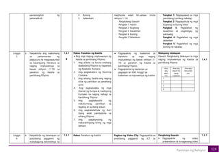 128
Panitikan ng Rehiyon
pamamagitan ng
pananaliksik.
4. Bulong
5. Salawikain
maghanda edad 60-pataas (mula
rehiyon 1-14)
Pangkatang Gawain
Pangkat 1: Awitin
Pangkat 2: Bugtong
Pangkat 3: Kasabihan
Pangkat 4: Bulong
Pangkat 5 Salawikain
Pangkat 1: Pagpapaawit sa mga
panitikang kanilang nakalap
Pangkat 2: Pagpapahula ng mga
bugtong sa buong klase.
Pangkat 3: Paglalahad ng
kasabihan at pagbibigay ng
pahiwatig.
Pangkat 4: Paglalahad ng mga
salawikan
Pangkat 5: Paglalahad ng mga
bulong na nakalap
Linggo
5
a. Naipakikita ang kaalamang
sa pamamaraan ng
pagtuturo na magpapaunlad
sa kasanayang literatura sa
naging impluwensya sa
bawat rehiyon (1-14) sa
panahon ng Kastila sa
panitikang Pilipino.
1.4.1
B
Paksa: Panahon ng Kastila
• Ang mga naging impluwensya ng
Kastila sa panitikang Pilipino.
1. Ang alibata na kauna-unahang
abakadang Pilipino ay napalitan
ng Alpabeto Romano
2. Ang pagkakaturo ng Doctrina
Cristiana
3. Ang wikang Kastila ang naging
wika ng panitikan sa panahong
iyon)
4. Ang pagkakadala ng mga
Alamat ng Europa at tradisyong
Europeo na naging bahagi sa
Panitikang Pilipino
5. Ang pagkakasalin ng
makalumang panitikan sa
tagalog at sa ibang wikain
6. Ang pagkakalathala ng iba’t
ibang aklat pambalarila sa
wikang Pilipino
7. Ang pagakaroong ng
makarelihiyong himig ng mga
lathlain
• Pagpapakita ng kaalaman sa
literatura sa mga naging
impluwensya ng bawat rehiyon (1-
14) sa panahon ng Kastila sa
panitikang Filipino.
• Pagpapakita ng kaalaman sa
pagsagot sa KWL hinggil sa
kaalaman sa impuwensya ng kastila
Malayang talakayan
Gawain: Pangkatang talakayan sa mga
naging impluwensya ng Kastila sa
panitikang Pilipino
Ano
ang
alam
mo
Ano ang
dapat mo
pang
malaman
Ano ang
natutuhan
mo
1.
2.
3.
4.
1.4.1
Linggo
6
a. Naipakikita ng kasanayan sa
positibong paggamit ng
makabagong teknolohiya na
1.3.1 Paksa: Panahon ng Kastila Pagbuo ng Video Clip. Pagpapakita sa
positibong paggamit ng ICT sa
Pangkatag Gawain
• Pagpapakita ng video
presentation sa isinagawang video
1.3.1
 