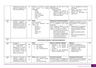 129
Panitikan ng Rehiyon
makatutulong sa proseso ng
pagtuturo at pagkatuto nito
mga dulang panlibangan.
A Panitikan sa panahon ng Kastila
(mula rehiyon 1-14) (Dulang
Panlibangan)
- Karilyo
- Komedya
- Awit at Korido
- Dupto at Karagatan
- Moro-moro
- Kurido
pagpapabuo ng video clips sa mga
dulang palibangan.
Pangkatang Gawain:
- Pagpapakita ng kaalaman sa
positibong paggamit ng ICT sa
pagbuo ng video clips sa mga
dulang pantanghalan.
clips na nagpapakita ng dulang
panlibangan.
• Ipapasuri ang tema sa bawat
nabuong presentasyon.
• Gagamit ng pamantayan sa
pagmamarka
Linggo
7-8
a. Naipakikita ng kasanayan sa
positibong paggamit ng
makabagong teknolohiya na
makatutulong sa proseso ng
pagtuturo at pagkatuto nito
sa mga dulang panlibangan.
1.3.1
A
Paksa:
Panahon ng Kastila
Mga Dulang Parelihiyon (mula
rehiyon 1-14)
- Senakulo
- Panunuluyan
- Panubong
- Tibag
- Santa Cruzan
- Pasyon
Pagsasagawa ng Dulang Panlibangan.
Pagpapakita ng positibong paggamit ng
ICT sa pagpapakita mga dulang
panlibangan
Gawain: Malayang talakayan sa mga
dulang panlibangan na makikita sa
(rehiyon 1-14) sa panahon ng Kastila
- Papangkatin ang mga mag-aaral
batay sa kanilang rehiyon.
- Pag-uusapan at magpapahanap
ng mga dulang isinasabuhay pa
sa kani-kanilang rehiyon na
impluwensya ng mga Kastila.
Pagpapakita ng kaalaman sa ICT sa
mga dulang panlibangan mula sa kani-
kanilang rehiyon (1-14) sa panahon ng
kastila.
• Magpapahanap at magpapakita
ng mga video presentation sa
dulang itinatanghal sa kanilang
rehiyon.
• Ipasusuri pinapaksa sa bawat
dula.
• Pag-uusapan ang pinapaksa ng
dulang iyon.
1.3.1
Linggo
9 PANGGITNANG PAGSUSULIT / MIDTERM EXAMINATION
Linggo
10
a. Nakagagamit ng
estratehiyang pampagtuturo
na makatutulong sa
pagpapaunlad ng mapanuri
at malikhaing pag-iisip sa
mga panitikan na makikita sa
mga rehiyon (1-14) sa
panahon ng Amerikano.
1.5.1
A
Paksa:
Pananakop ng Amerikano
1. Tula- (Oda)
2. Dula- (Budabil)
3. Dula- (Tanikalang Ginto)
Pagsusuri at Malayang Talakayan
• Pagpapakita ng kaalaman sa
pagsusuri sa mga panitikan ng
rehiyon 1-14 sa panahon ng
Amerikano.
• Ipasusuri ang mga kahalagahang
kultural na makikita sa akda.
Pagsusuri
Pagpapakita ng kaalaman sa
pagsusuri sa mga akdang rehiyonal.
• Pagpapasuri sa mga piling akda
• Pagpapasuri sa mga
kahalagahang kultural.
• Ilalahad sa klase
1.5.1
Linggo
11
a. Naipakikita ng kasanayan sa
positibong paggamit ng
makabagong teknolohiya na
makatutulong sa proseso ng
1.3.1
A
Paksa: Panahon ng Amerikano
1. Dula- ( Kahapon , Ngayon
at Bukas)
2. Dula (Hindi ako Patay)
Panonood ng mga Dula.
Pagpapakita ng positibong paggamit ng
ICT sa pamamagitan ng pagpapanood
sa mga dula sa panahon ng Amerikano.
Presentasyon Gamit ang ICT.
Pagpapakita ng positibong paggamit
ng ICT sa pagpresenta sa mga nasuri
sa napanood na dula.
1.3.1
 