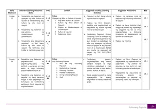 134
Kulturang Popular
Time
Allotment
Intended Learning Outcomes
(ILOs)
BTIs Content Suggested Teaching Learning
Activities
Suggested Assessment BTIs
Linggo
1-2
a. Naipakikita ang kaalaman sa
ugnayan ng wika, kultura at
lipunan at naihahambing ang
kultura ng wika noon at
ngayon.
b. Naipakikita ang kaalaman sa
pag-usbong ng
modernisasyon at
globalisasyon.
c. Naipakikita ang kakayahang
pagsusuri ng iba’t ibang
kultura ng wika noon at
ngayon. Na nalilinang ang
kritikal at malikhaing pag-iisip
1.1.1
A
1.1.1
A
1.1.1
C
Paksa:
Ugnayan ng Wika sa Kultura at Lipunan
1. Ang Wika, Kultura at Lipunan
2. Kultura ng Wika (Noon at
Ngayon)
3. Filipino at Modernisasyon o
Globalisasyon
4. Kultura at Lipunan
5. Kaalamang Bayan
• Pagsusuri ng iba’t ibang kultura
ng wika noon at ngayon.
• Pagbuo ng Venn Diagram.
Ipakikita ang pagkatutulad at
pagkakaiba ng kultura ng wika
noon at sa kasalukuyan.
• Pangkatang Pagsusuri (Group
Critiquing). Suriin at talakayin ng
bawat ang tekstong ipinakita ng
guro tungkol sa pagbabago ng
wika, ang sitwasyon ng kultura
noon at ngayon at ang lipunan
noon at sa kasalukuyan. Ilahad
ang resulta ng pagsusuri sa
paraan ng THE BUZZ/TALK
SHOW.
• Pagbuo ng sanaysay mula sa
pagsusuri ng kultura ng wika noon
at ngayon.
• Pagbuo ng isang historical chart
hinggil sa proseso ng pagbabago
ng paggamit ng tao sa wika,
pagpapahalaga sa kulturang
kinagisnan at debelopment sa
lipunan sa kasalukuyan.
• Pagbuo ng Timeline
1.1.1
1.1.1
1.1.1
Linggo
3-4
a. Naipakikita ang kaalaman sa
pagkakaiba-iba at
pagkakaugnay-ugnay ng
political na pananaw, sa mga
awitin at mga kulturang
popular sa kasalukuyan; at
b. Naipakikita ang kaalaman sa
pagsulat ng isang pananaw
hinggil sa mga pagbabago na
tumutugon sa kontekstong
panlipunan local, nasyunal at
sa globalisasyon.
1.1.1
A,C
1.1.1
A,C
Paksa:
Ang Kulturang Popular
1. Ano Ba ang Kulturang
Popular?
2. Istatistikal na Pananaw
3. Elitistang Pananaw
4. Politikal na Pananaw
5. Uri ng Kulturang Popular
6. Awit
• Pangkatang gawain.
Magbahaginhan ang bawat
pangkat tungkol sa mga
nakikitang pagbabago o mga
popular na klase na mga awitin,
politika, kultura, at iba pa.
• Bawat pangkat ay pipili ng isang
tagapagsalita na siyang
maglalahad sa napag-usapan sa
grupo.
• Pagbuo ng Venn Diagram na
nagpapakita ng pagkakatulad at
pagkakaiba ng political na
pananaw, sa mga awitin at mga
kulturang popular sa kasalukuyan
• Pagpapakita ng pag-unawa sa
kulturang popular sa
pamamagitan ng pagsulat ng
posisyong papel, ang kahingian.
1.1.1
1.1.1
 