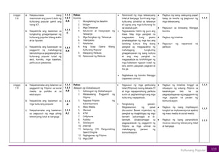 135
Kulturang Popular
Linggo
5-6
a. Naipauunawa nang
masinsinan ang puno’t dulo ng
kulturang popular gamit ang
isang ICT.
b. Naipakikita ang kaalaman sa
tungkuling ginagampanan ng
kulturang popular bilang aralin
at sa lipunan.
c. Naipakikita ang kasanayan sa
paggamit ng makabagong
teknolohiya sa pagtatanghal sa
kulturang popular tulad ng
awit, komiks, mga basehan,
pelikula at patalastas.
1.1.1
1.3.1
A,B
1.1.1
C
1.3.1
A,B
Paksa:
Komiks
1. Mungkahing ba basahin
2. Islogan
3. Mga Teleserye
4. Katuturan at Kasaysayan ng
Teleserye
5. Mga Sangkap ng Teleserye
6. Manipesto
7. Patalastas
8. Ang Soap Opera Bilang
Kulturang Popular
9. Malayang Pelikula
10. Panonood ng Pelikula
• Panonood ng mga teleseryeng
lokal at banyaga. Suriin ang mga
kulturang ipinakita sa teleserye
at iugnay ang mga kulturang ito
sa kasalukuyan.
• Pagsasadula. Hatiin ng guro ang
klase. May mga pangkat na
magsasatao kung paano
pinahalagahan ng mga tao ang
kanilang kultura. Ang ibang
pangkat ay magpapakita ng
mahalagang tungkuling
ginagampanan ng isang kultura
at ang may pangkat na
magsasadula sa kinihihiligan ng
mga kabataan ngayon tulad ng
laro, awitin, pasyalan, pagkain at
iba pa.
• Pagbabasa ng komiks Mangga
(Japanese comics)
• Pagbuo ng isang reaksyong papel
batay sa resulta ng pagsusuri ng
mga teleseryeng.
• Pagsusuri sa binasang Mangga
komiks
• Pagbuo ng timeline
• Pagsusuri ng napanood na
pelikula
1.1.1
Linggo
7-9
a. Naipamamalas ang kalaman sa
paggamit ng Filipino sa social
media, sa pulitika at sa
edukasyon.
b. Naipakikita ang kaalaman sa
mga kulturang popular
c. Naipamamalas ang kaalaman
sa pagsusuri ng mga piling
teleseryeng lokal at banyaga.
1.1.1
1.3.1
A,B
1.1.1
A
1.1.1
A,C
Paksa:
Batayan ng Globalisasyon
1. Kahulugan ng Globalisasyon
2. Malawakang Paggamit ng
Filipino
3. Pagsasa-Filipino ng
Advertisement
4. Mass Media
5. Manwal
6. ATM
7. Cellphone
8. Pulitika
9. Edukasyon
10. Internet
11. Sampung (10) Pangunahing
Search Engine
12. Paglaganap ng Filipino
13. Mga OWF
• Pagsusuri ng mga pelikulang
lokal (Pilipinas) noong dekada 70
at mga napapanahong pelikula
suriin at paghambingin ang mga
kulturang napapaloob.
• Pangkatang gawain.
Magkakaroon ng panel
discussion. Bawat miyembro ng
pangkat ay magbibigay ng mga
bentahi (advantage) at di-
benitahi (disadvantage) sa
pagpapalawak ng paggamit ng
Filipino sa mga umiiral na
makabagong paraan ng
komunikasyon.
• Pagbuo ng timeline hinggil sa
sitwasyon ng wikang Filipino sa
kasalukuyan lalo na sa
pagpapalaganap ng pagggamit ng
mga popular na paraan ng
komunikasyon.
• Pagbuo ng isang implikasyon
tungkol sa impluwensiya at epekto
ng mass media at social media.
• Pagbuo ng isang pananaliksik
mula sa nasuring teleseryeng lokal
at banyaga.
1.1.1
1.1.1
1.1.1
 