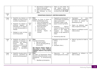 136
Kulturang Popular
14. Mga Kaalaman sa Paggamit ng
Filipino sa Teknolohiya
15. Saklaw ng FB at Mass Media
16. Mga Implikasyon ng Social
Media
• Pagbuo ng isang debate. Ang
mga bagong paraan ng
komunikasyon ay nagpapalawak
sa wikang Filipino: Oo o Hindi?
Linggo
10 PANGGITNANG PAGSUSULIT / MIDTERM EXAMINATION
Linggo
11-12
a. Naipakikita ang kaalaman sa
kalagayan ng sining at kultura
sa panahon ng globalisasyon.
b. Naipakikita ang kaalaman sa
positibong paggamit ng
kasanayang ICT sa pagsusuri
ng mga kulturang popular at
artipisyal.
c. Nailalapat sa tunay na buhay
ng kulturang popular.
1.1.1
C
1.3.1
B
1.1.1
3.2.1
A,C
Paksa:
Kalagayan ng Sining at Kultura sa
Panahon ng Globalisasyon Sining
1. Kultura ng Globalisasyon
2. Malayang Kalakalan ng mga
produktong pagkultura.
3. World Class Culture
4. Cultural Diversity
5. Kultura ng Turismo
6. Kulturang Popular at
Artipisyal
• Pagpapakita ng kasanayang ICT
sa pamamagitan ng pangkatang
pagbuo ng powerpoint
presentation hinggil sa mga
popular na kultura ng Pilipinas.
• Pangkatang Pagsusuri.
Panonood at Pagsusuri ng mga
pelikula at mga nobela at
masagawa ng malayang
talakayan sa mga napanood at
nabasa.
• Panonood ng video clips
• Pagsasagawa ng isang
pagsasadula tungkol sa kalagayan
ng kultura sa panahon ng
globalisasyong sining.
• Pagbuo ng repleksiyon papel
batay sa napanood at nabasa.
• Pagsusuri sa implikasyon sa social
media sa kultura.
1.1.1
1.1.1
1.1.1
Linggo
13
a. Naipakikita ang kaalaman sa
pagtalakay sa kasaysayan at
etimolohiya, mga batayang
kaisipan hinggil sa
nasyonalismo at anime at mga
dinamikong panggagad,
paghiram at pag-angking
kultural
1.1.1
A,C
Paksa:
Kasaysayan at Etimolohiya
1. Mga Gamit ng Salita
2. Ang uka-ukay bilang salita ng
ating panahon
Mga Batayang Kaisipan Hinggil sa
Nasyonalismo at Anime Dinamiko
Panggagad, Paghiram at Pag-angking
Kultural
Pagsasagawa ng mga sumusunod:
• Pelikula
• Sports
• Sining
• Patimpalak o Miss U.
• Pagsusuri ng kultural na impak sa
lipunan
1.1.1
Linggo
14-15
a. Naipakikita ang pag-unawa sa
kaalamang pananaliksik sap
ag-aaral ng kulturang popular
1.1.1
A,C
Paksa:
Mga Bakas ng Popularisasyon Bilang
Aparatong Kolonyal/Komersiyal at ang
Kapangyarihan at Komukunsomung
Masa
1. Mga Bakas ng Kolonyalismo
• Pagsusurvey ng mga
kinahihiligang turismo sa bansa
• Pagpapakita ng validasyon sa
datos na nakalap
1.1.1
 