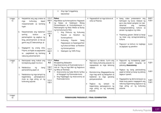 137
Kulturang Popular
2. Ang mga Tunggaliang
Ideolohikal
Linggo
16
a. Naipakikita ang pag-unawa sa
mga kulturang dapat
maipamamalaki sa kanilang
lugar;
b. Naipamamalas ang kaalaman
sariling kultura sa
pamamagitan ng pagbuo ng
blog, advertisement, at iba pa
gamit ang ICT/teknolohiya; at
c. Nagagamit ng unang wika,
Filipino, at Ingles sa pagsasalita
sa paglalahad ng kanilang
nabuong advertisement.
1.1.1
3.2.1
A
1.1.1
1.3.1
B
1.1.1
3.2.1
A
Paksa:
Mga Bakas ng Komersyalismo: Pagpasok
ng Radyo at Telebisyon Bilang
Domestikasyon at Komodipikasyon o
Pakikisangkot ng Mass Media sa Buhay
ng Komukunsumo Nito
1. Ang Diskurso ng Kulturang
Popular sa Panahon ng
Komersyalismo
2. Kulturang Popular: Isang
Pagsasaayos sa Kapangyarihan
ng Kultura at Masa sa Panahon
ng Komersyalismo
3. Katangian ng 100% Pinoy
• Pagsasaliksik sa mga kultura at
wika sa Pilipinas.
• Isang video presentation ang
kahingian ng kurso. Aatasan ng
guro ang bawat pangkat na mae-
advertise ang kanilang
maipagmamalaking kultura sa
paraan ng pagbuo ng video.
• Pasalitang gawain. Ilahad sa harap
ng klase ang ipinagmamalaking
kultura.
• Pagsusuri sa kultura na nagbago
sa paglipas ng panahon
3.2.1
1.3.1
1.1.1
1.1.1
Linggo
17
a. Naisisiyasat nang mabuti ang
konseptong papel na sinuri;
b. Nakabubuo ng isang
pamanahong papel; at
c. Nakabubuo ng mga sampol ng
kagamitang pampagtuturo
mula sa mga piling uri ng
kulturang popular.
1.1.1
A,C
1.4.1
1.3.1
B
1.1.1
1.2.1
Paksa:
Mungkahing Babasahin
Ang Anarconomy at Postmodernismo: I-
Like at i-Tag sa mga Wall ng Pagtuturo
ng Wika at Panitikan
1. Anarconomy ng Cyber World, Sa Bisa
at Panggigiit ng Postmodernismo
2. Ang Pagtatagpo ng Anarconomy at
Postmodernismo
• Pagsusuri sa teksto. Suriin ang
iba’t ibang kulturang popular na
napapaloob sa mga tekstong
nabasa.
• Brainstorming. Magpapakita ang
mga mag-aaral ng kakayahan sa
kaalaman sa mga gawaing
pampananaliksik.
• Pagbuo ng sampol na
kagamitang pampagtuturo ng
mga piling uri ng kulturang
popular.
• Pagsumiti ng konseptong papel
(concept paper) kaugnay sa
paksang Anarconomy
• Pagbuo ng isang pamanahong
papel at ilahad sa harap ng tatlong
tagasuri (panel).
• Pagpapakita ng demonstrasyon sa
klase kung paano magagamit ang
nabuing kagamitang pagtuturo ng
mga piling uri ng kulturang
popular
1.2.1
1.2.1
1.4.1
1.3.1
Linggo
18 PANGHULING PAGSUSULIT / FINAL EXAMINATION
 