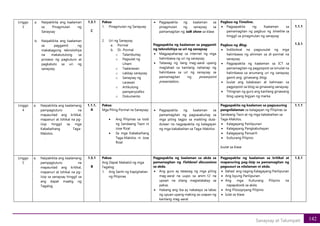 142
Sanaysay at Talumpati
Linggo
3
a. Naipakikita ang kaalaman
sa Pinagmulan ng
Sanaysay
b. Naipakikita ang kaalaman
sa paggamit ng
makabagong teknolohiya
na makatutulong sa
proseso ng pagtuturo at
pagkatuto sa uri ng
sanaysay.
1.3.1
C
Paksa:
1. Pinagmulan ng Sanaysay
2. Uri ng Sanaysay
a. Pormal
b. Di- Pormal
o Talambuhay
o Pagsulat ng
Liham
o Taalarawan
o Lakbay sanaysay
o Sanaysay ng
Larawan
o Artikulong
pamperyodiko
o Dokumento
• Pagpapakita ng kaalaman sa
pinagmulan ng sanaysay sa
pamamagitan ng talk show sa klase.
Pagpapakita ng kaalaman sa paggamit
ng teknolohiya sa uri ng sanaysay
• Magpapahanap sa internet ng mga
halimbawa ng uri ng sanaysay.
• Tatawag ng ilang mag-aaral upang
maglahad sa kanilang nahanap ng
halimbawa sa uri ng sanaysay sa
pamamagitan ng powerpoint
presentation.
Pagbuo ng Timeline.
• Pagpapakita ng Kaalaman sa
pamamagitan ng pagbuo ng timeline sa
hinggil sa pinagmulan ng sanaysay
Pagbuo ng Blog.
• Indibidwal na pagsusulat ng mga
halimbawa ng alinman sa di-pormal na
sanaysay.
• Pagpapakita ng kaalaman sa ICT sa
pamamagitan ng pagpopost sa isinulat na
halimbawa sa anumang uri ng sanaysay
gamit ang ginawang blog.
• Iuulat ang kalakasan at kahinaan sa
pagpopost sa blog sa ginawang sanaysay.
• Titingnan ng guro ang kanilang ginawang
blog upang bigyan ng marka.
1.1.1
1.3.1
Linggo
4
a. Naipakikita ang kaalamang
pampagtuturo na
mapaunlad ang kritikal,
mapanuri at lohikal na pg-
iisip hinggil sa mga
Kababaihang Taga-
Malolos.
.
1.1.1.
A
Paksa:
Mga Piling Pormal na Sanaysay:
• Ang Pilipinas sa loob
ng Sandaang Taon ni
Jose Rizal
• Sa mga Kababaihang
Taga-Malolos ni Jose
Rizal
• Pagpapakita ng kaalaman sa
pamamagitan ng pagsasabuhay sa
mga piling tagpo sa maikling dula-
dulaan na nagpapakita ng kalagayan
ng mga kababaihan sa Taga-Malolos
Pagpapakita ng kaalaman sa pagsusuring
pangnilalaman sa kalagayan ng Pilipinas sa
Sandaang Taon at ng mga kababaihan sa
Taga-Malolos.
• Kalagayang Panlipunan
• Kalagayang Pangkabuhayan
• Kalagayang Pansarili
• Kulturang Pilipino
Iuulat sa klase
.
1.1.1
Linggo
5
a. Naipakikita ang kaalamang
pampagtuturo na
mapaunlad ang kritikal,
mapanuri at lohikal na pg-
iisip sa sanaysay hinggil sa
ang dapat maatig ng
Tagalog.
1.5.1
B
Paksa:
Ang Dapat Mabatid ng mga
Tagalog
1. Ang Sanhi ng Kapighatian
ng Pilipinas
Pagpapakita ng kaalaman sa akda sa
pamamagitan ng Fishbowl discussions
sa akda.
• Ang guro ay tatawag ng mga piling
mag-aaral na uupo sa anim-12 na
upoan na silang magtatalakay sa
paksa.
• Habang ang iba ay nakatayo sa labas
ng upuan upang making sa usapan ng
kanilang mag-aaral.
Pagpapakita ng kaalaman sa kritikal at
mapanuring pag-iisip sa pamamagitan ng
pagsusuri sa nilalaman ni akda.
• Ilahad ang naging Kalagayang Panlipunan
• Ang Isyung Panlipunan
• Ang mga Kulturang Pilipino na
napapaloob sa akda.
• Ang Pilosopiyang Pilipino
• Iulat sa klase
1.5.1
 