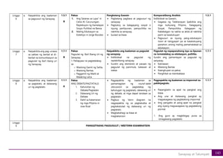 143
Sanaysay at Talumpati
Linggo
6
a. Naipakikita ang kaalaman
sa pagsusuri ng Sanaysay
1.5.1
B
Paksa:
1. Ang Satanas sa Lupa” ni
Celso Al. Carunungan:
Repleksyon ng Kamalayan
Sosyo-Pulitikal na Bansa
2. Maling Edukasyon sa
Kolehiyo ni Jorge Bocobo
Pangkatang Gawain
• Pagkatang pagbasa at pagsusuri ng
sanaysay
• Pagtukoy sa kalagayang sosyal o
isyung panlipunan, pampulitika na
nakikita sa sanaysay.
• Iuulast sa klase
Komparatibong Analisis
Indibidwal na Gawain.
• Gagawa ng Talahanayan Ipakikita ang
mga kulturang Pilipino, Kalagayang
Sosyal, Pampulitika, Kalagayan ng
Kababaigan na nakita sa akda at nakikita
parin sa kasalukuyan
• Pagsusuri sa isyung pang-edukasyon
noon at nangyayari pa sa kasalukuyang
panahon; anong maling pamamalakad sa
edukasyon.
1.5.1
Linggo
7
a. Naipakikita ang pag-unawa
sa saklaw ng berbal at di-
berbal na komunikasyon sa
pagsulat ng iba’t ibang uri
ng Sanaysay.
1.7.1
B
Paksa:
Pagsulat ng Iba’t Ibang Uri ng
Sanaysay
1. Pahapyaw na pagtatalakay
sa:
o Wastong Gamit ng Salita,
o Wastong Bantas,
o Paggamit ng Maliit at
Malaking Letra
Naipakikita ang kaalaman sa pagsulat
ng sanaysay.
• Indibidwal na pagsulat ng
replektibong sanaysay
• Sundin ang elemento at paraan ng
pagsulat ng panimula, katawan at
wakas
Pagsulat ng napapanahong isyu sa lipunan
na tumatalakay sa edukasyon, pulitika.
Sundin ang pamantayan sa pagsulat ng
sanyasay;
• Kalinawan
• Wastong Bantas
• Kaangkupan sa paksa
• Panghikat sa mambabasa
1.7.1
Linggo
8
a. Naipakikita ang kaalaman
sa pagtatalo, at dalawang
uri ng pagtatalo.
1.1.1
A
Paksa:
ANG DEBATE/PAGTATALO
1. Kahuluhan ng
Debate/Pagtatalo
2. Dalawang Uri ng
Debate
3. Dahil sa Katamaran
ng mga Pilipino ni
Jose Rizal
• Pagpapakita ng kaalaman sa
pamamagitan ng round-table
discussion sa pagtalakay ng
kahulugan ng pagtatalo, dalawang uri
ng debate, at mga dapat tandaan sa
pagtatalo
• Pagbuo ng Venn diagram na
nagpapakita ng sa pagkakaiba at
pagkakatulad ng dalawang uri ng
pagtatalo.
• Magbabahagi sa klase at
magkakaroon
Pagpapakita ng kaalaman sa impormal na
pakikipagtalo.
• Papangkatin sa apat na pangkat ang
klase.
• Ang una at ikalawang pangkat ay
magsasagawa ng pagtatalong impormal
• Ang pangatlo at pang-apat na pangkat
ang siyang magsasagawa ng pagtatalong
pormal.
1. Ang guro ay magbibigay puna sa
isinagawang pagtatalo.
1.1.1
Linggo
9 PANGGITNANG PAGSUSULIT / MIDTERM EXAMINATION
 