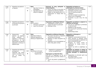 144
Sanaysay at Talumpati
Linggo
10-11
a. Naipakikita ang kaalaman
sa Pagtatalo 1.1.1
A
Paksa:
1. Mga Dapat Tandaan sa
Pakikipagtalo
2. Mga Dapat Gawin ng
Kalahok sa Pagtatalo
Panonood ng isang patimpalak sa
Debate/Pagtatalo.
• Punahin ang paksa at ang paraan ng
paglalahad ng dalawang nagtatalo.
• Magtala ng mga pagsang-ayon at di-
pagsang-ayon na naging hatol ng
hurado.
Pagpapakita ng kaalaman sa
pamamagitan ng classroom debate
• Magsasagawa ng pormal na pagtatalo.
• Papangkatin ang klase sa apat.
• Ang una-ikalawang pangkat ay
maglalaban.
• Ang ikatlo at ikaapat na pangkat ang
siyang sunod na maglalaban.
• Iproproseso ng guro kung sino ang
nanalo.
1.1.1
Linggo
12-13
a. Naipakikita ang kaalaman
sa talumpati at ang layunin
ng talumpati
1.1.1
A
Paksa:
ANG TALUMPATI
1. Kahulugan ng Talumpati
2. Layunin ng Talumpati
Pagsasagawa ng Malayang Talakayan
• Pagpapagawa ng spider web na
iuugnay ang layunin ng talumpati
• Ibabahagi sa klase
Pagpapakita ng kaalaman sa pagsusuri sa
halimbawa ng talumpati
• Ang guro ay magbibigay ng halimbawa
ng mga talumpati.
• Ipapabasa sa mga mag-aaral.
• Suriin ang layunin ng talumpati binasang
talumpati.
• Ipapaliwanag sa klase.
1.1.1
Linggo
14
a. Naipamamalas ang
kaalaman ng pagtataya
bilang pagtugon sa
pagkatuto at kasanayang
pampagtuturo sa mga
dapat tandaan sa mabisang
pagsasalita at mahusay na
pagtatalumpati.
5.5.1
C
Paksa:
Mga Dapat Tandaan sa
Mabisang Pagsasalita at
Mahusay na Pagtatalumpati
Pagpapakita ng Mabisang Pagsasalita
• Ang bawat mag-aaral ay magdadala
ng halimbawa ng talumpati.
• Ipababasa sa bawat estudyante ang
talumpati
• Pagkatapos susuriin ang pagbigkas ng
salita, tindig, galaw, kumpas
Pagpapakita sa Kahusayan sa
Pagtatalumpati
• Magkaroon ng talumpating Impromptu
• Bawat mag-aaral ay tatawagin upang
pumulot ng isang papel na naglalaman ng
paksa sa kanyang talumpati.
• Bibigyang ng limang minuto sa
paghahanda at limang minuto sa
paglalahad.
• Gagamit ng rubriks sa pagbibigay ng
marka.
5.5.1
Linggo
15
a. Naipakikita ang kaalamang
pampagtuturo na
mapaunlad ang kritikal,
mapanuri at lohikal na pg-
iisip sa bahagi ng
talumpati.
1.5.1
B
Paksa:
Mga Bahagi ng Talumpati
1. Uri ng Kumpas sa
Pagtatalumpati
• Magkakaroon ng pagsasanay sa
kumpas ng pagtatalumpati
Pagsasagawa ng Think-Pair-Share
Ang guro ay magbibigay ng sipi ng
sanaysay tulad ng panimula, katawan at
wakas.
• Susuriin ang paraan ng pagkakasulat
nito.
Pagkakakita ng kaalaman sa bahagi ng
talumpati sa pamamagitan ng pagsulat ng
talumtapi patungkol sa napapanahong
isyu.
• Magpapabasa ng talumpati gamit ang
iba’t ibang kumpas.
• Pagwawasto gamit ang rubriks.
1.5.1
 
